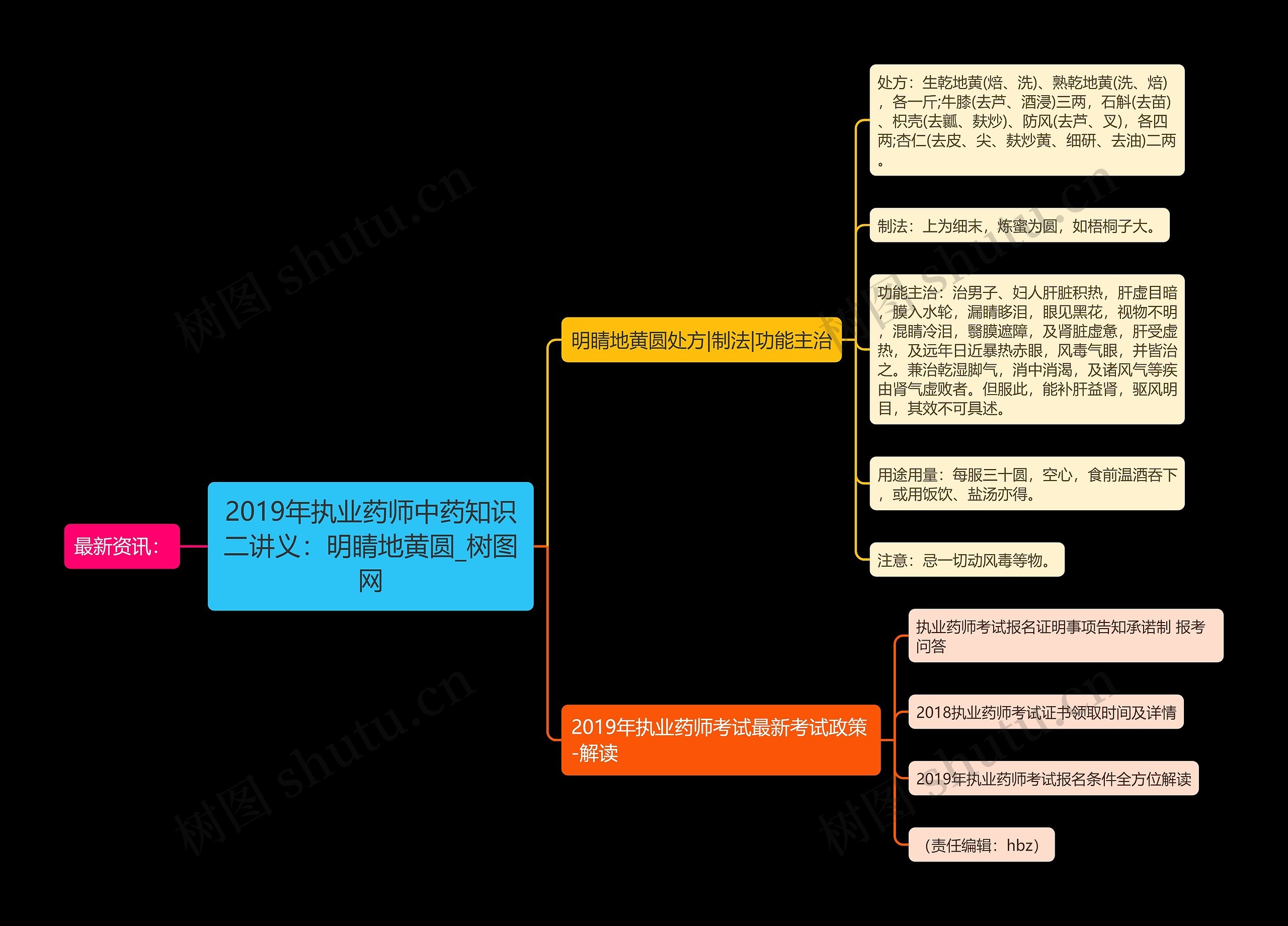 2019年执业药师中药知识二讲义：明睛地黄圆思维导图