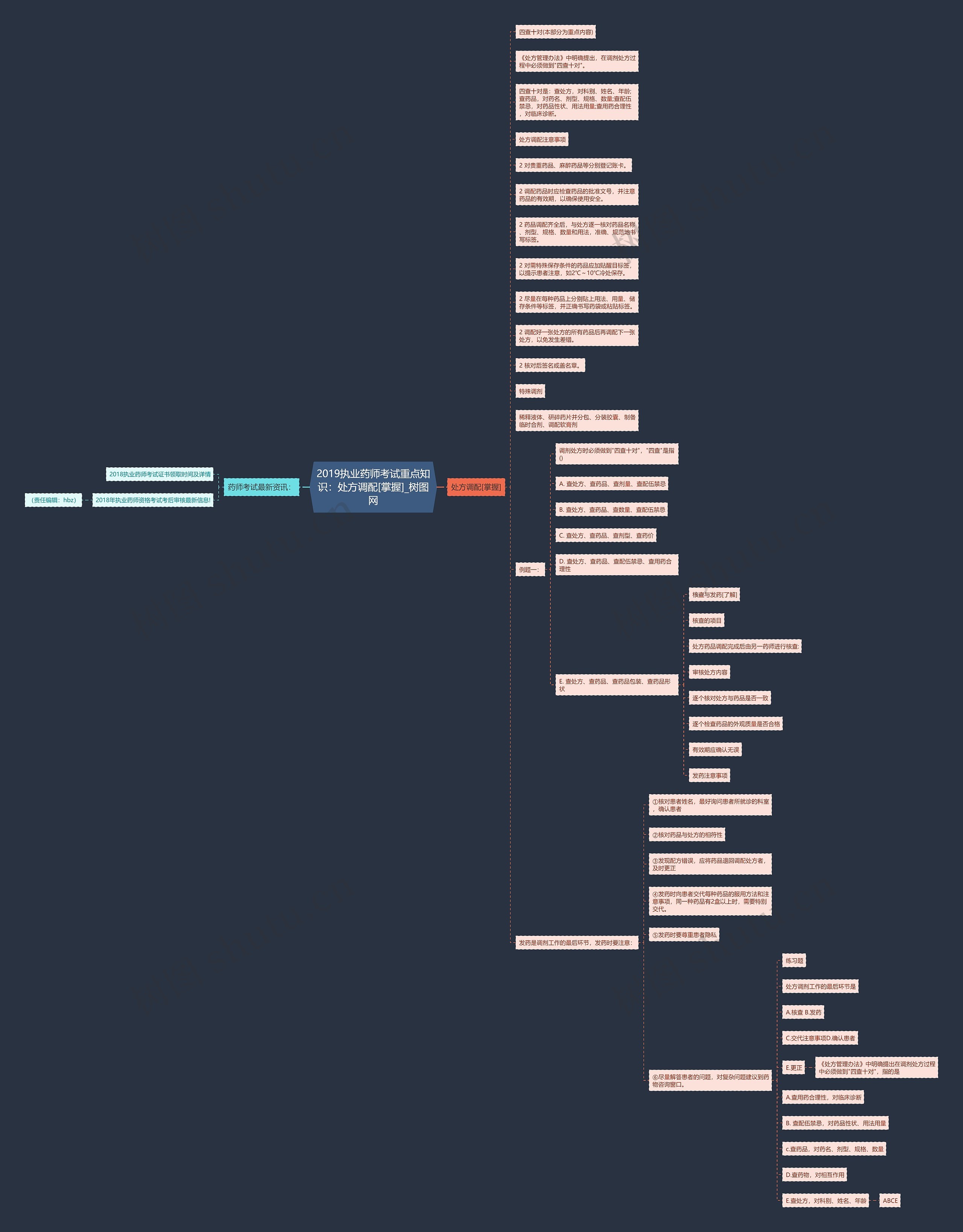 2019执业药师考试重点知识：处方调配[掌握]思维导图