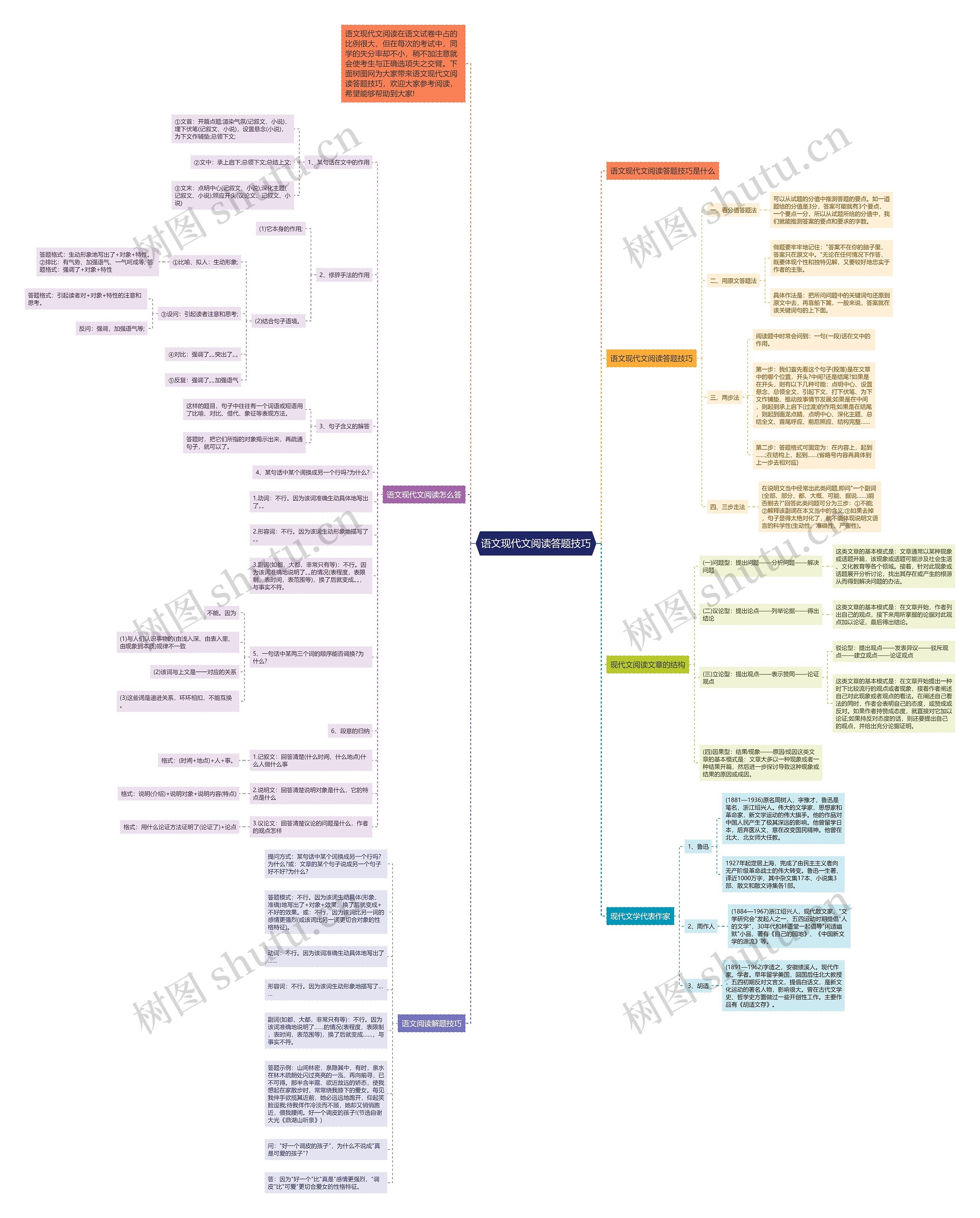 语文现代文阅读答题技巧思维导图