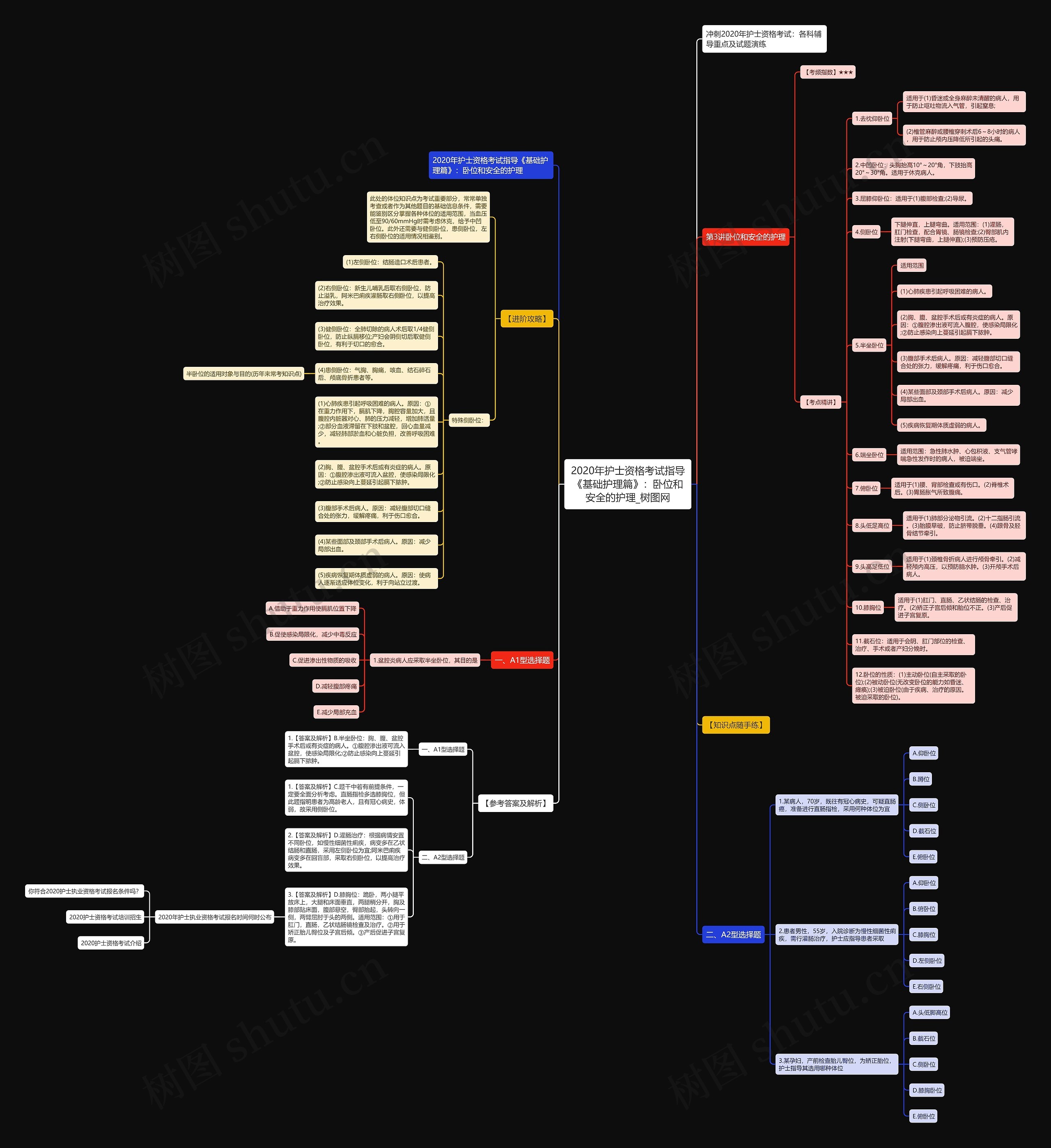 2020年护士资格考试指导《基础护理篇》：卧位和安全的护理思维导图