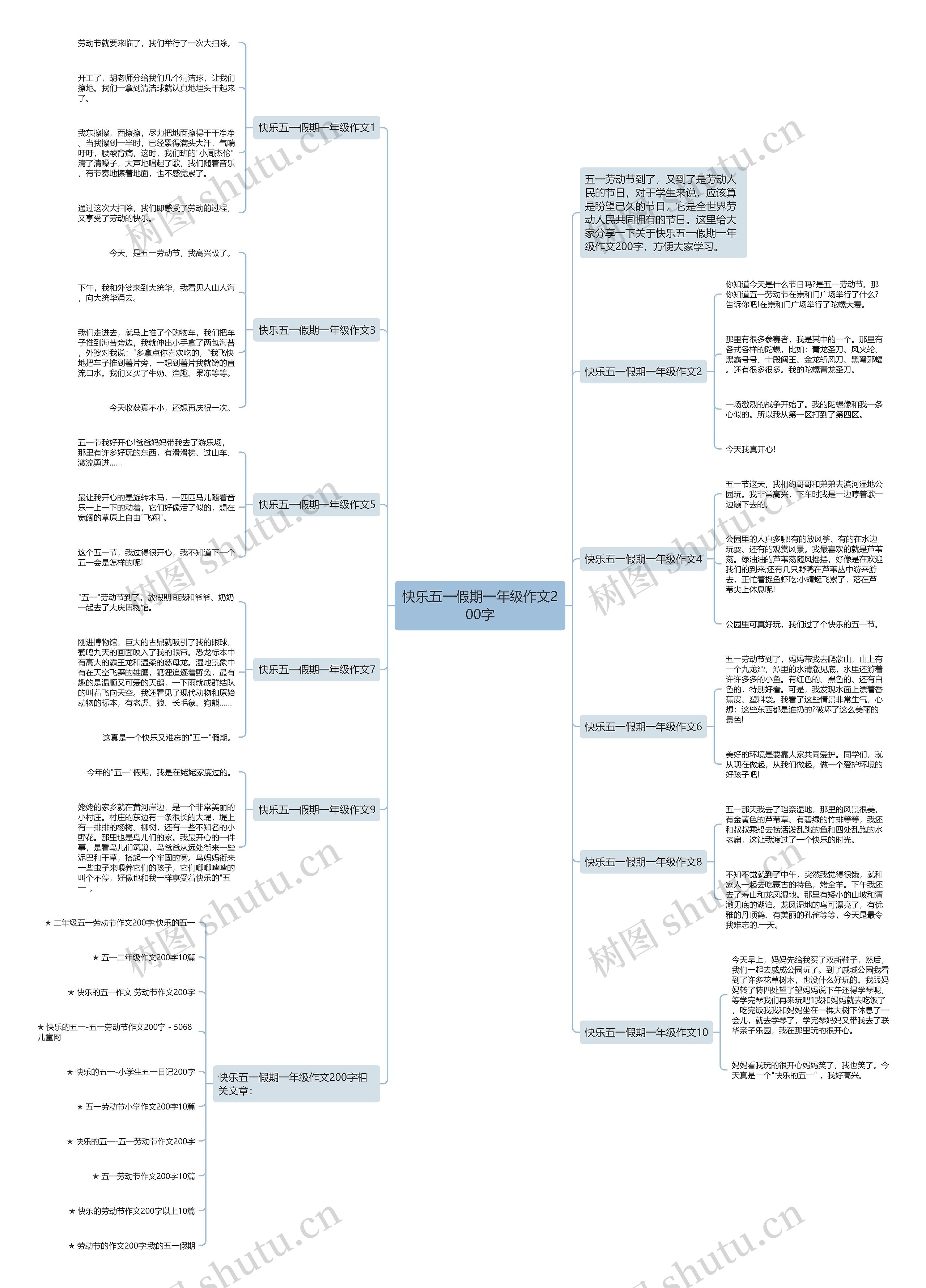 快乐五一假期一年级作文200字思维导图高清图 快乐五一假期一年级作文200字思维导图