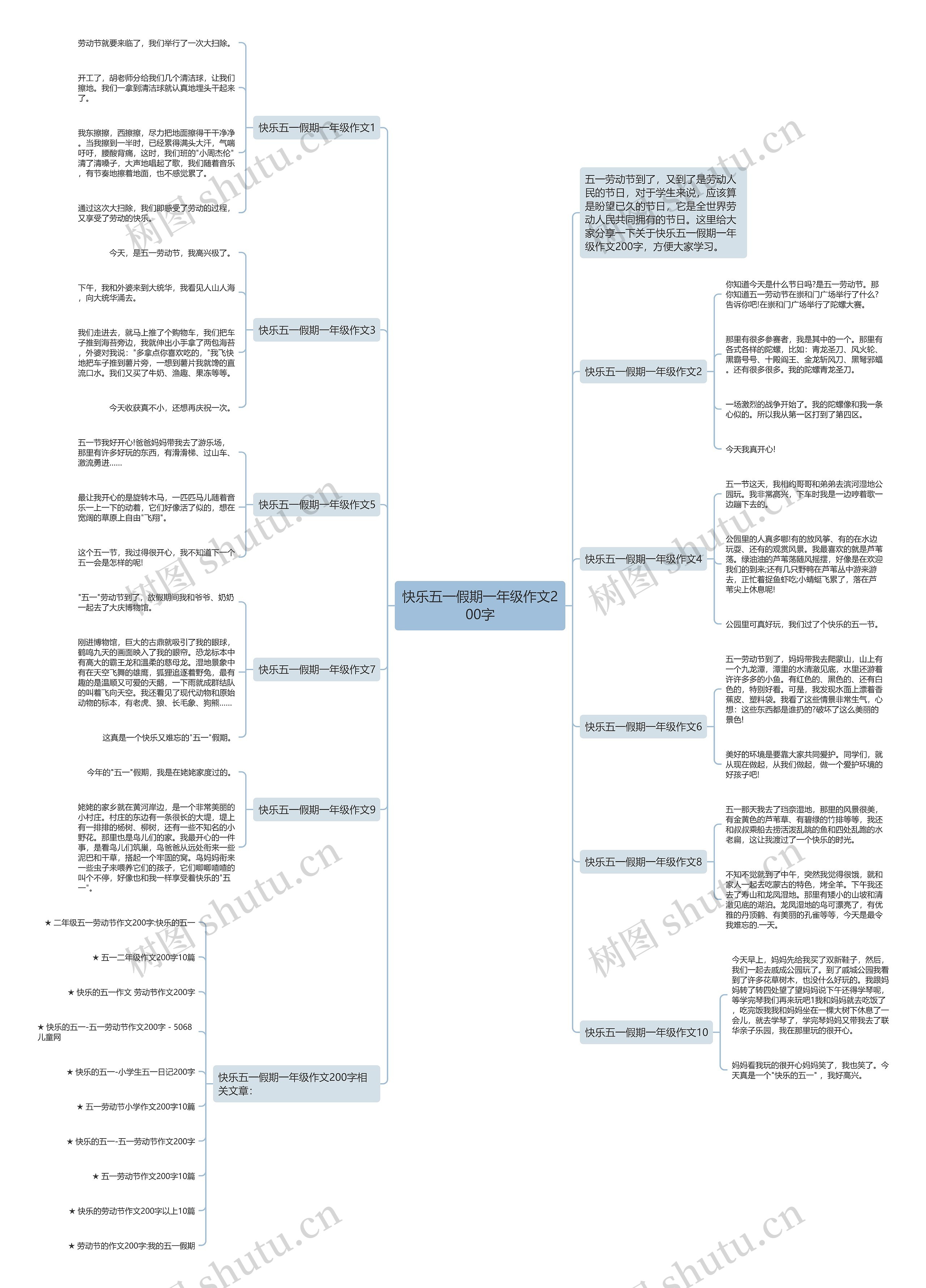 快乐五一假期一年级作文200字思维导图