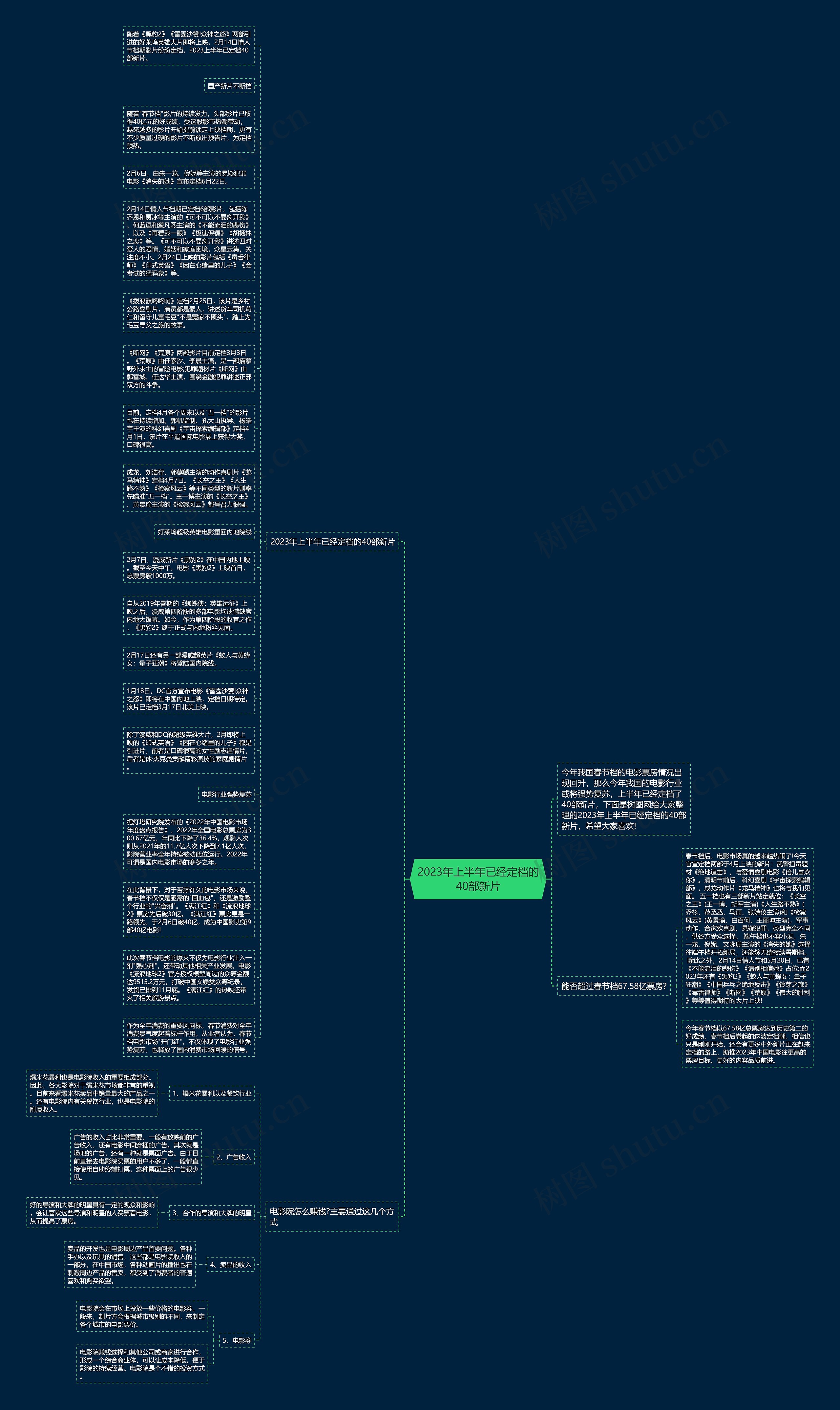 2023年上半年已经定档的40部新片思维导图高清图 2023年上半年已经定档的40部新片思维导图