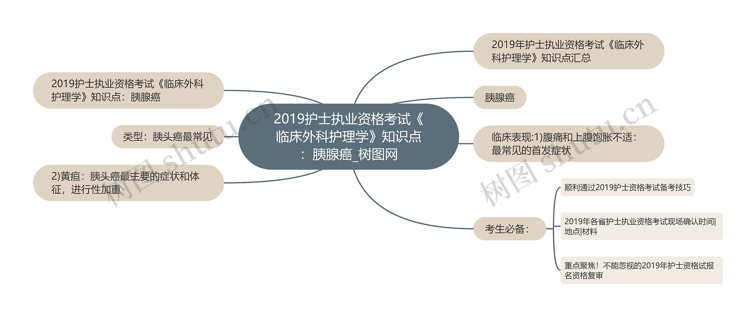 2019护士执业资格考试《临床外科护理学》知识点：胰腺癌