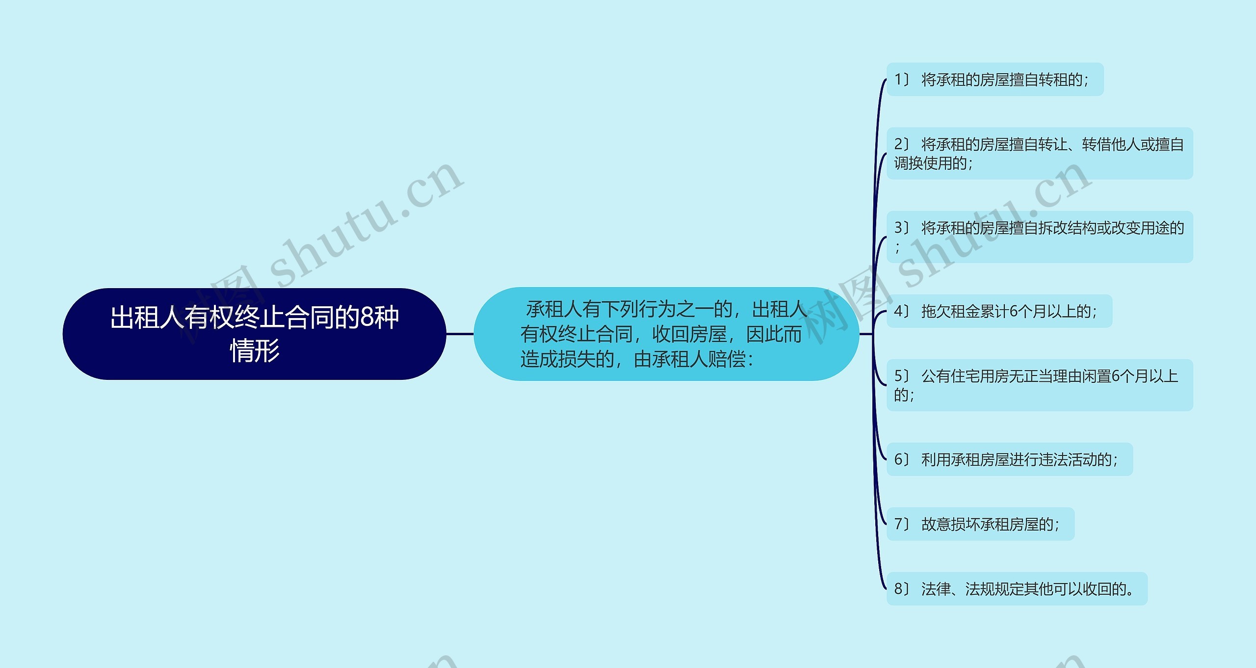 出租人有权终止合同的8种情形