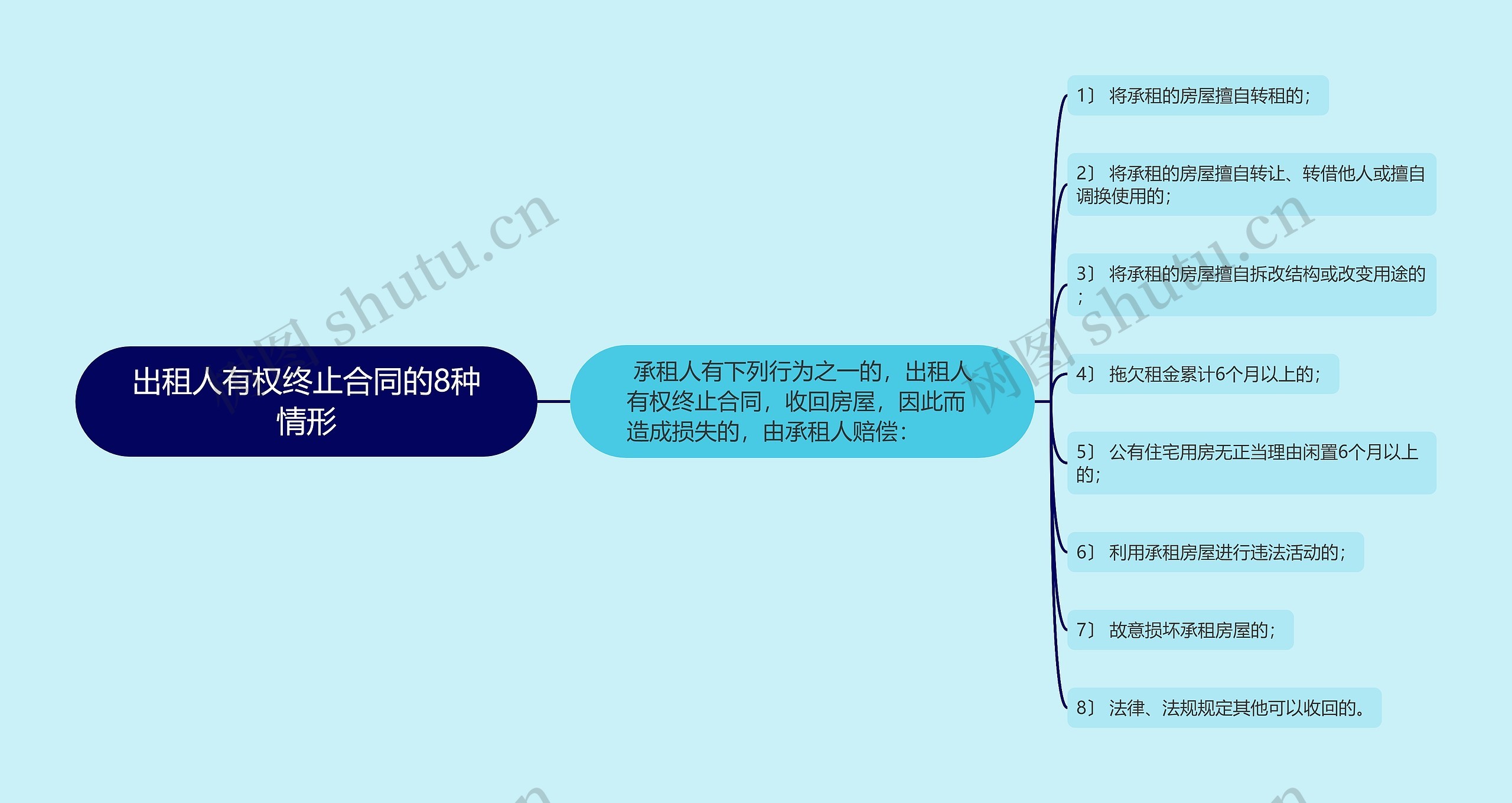 出租人有权终止合同的8种情形思维导图