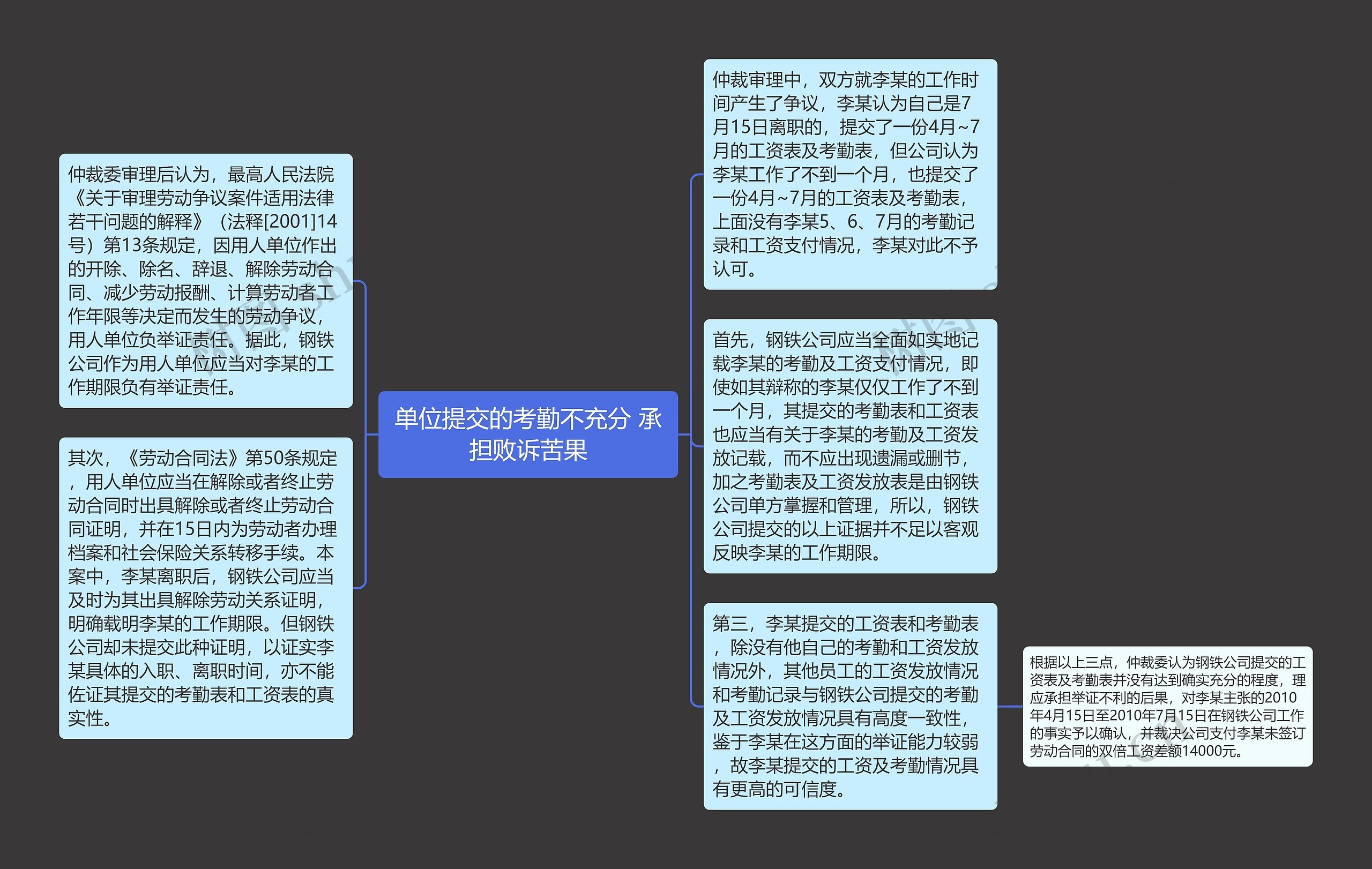 单位提交的考勤不充分 承担败诉苦果