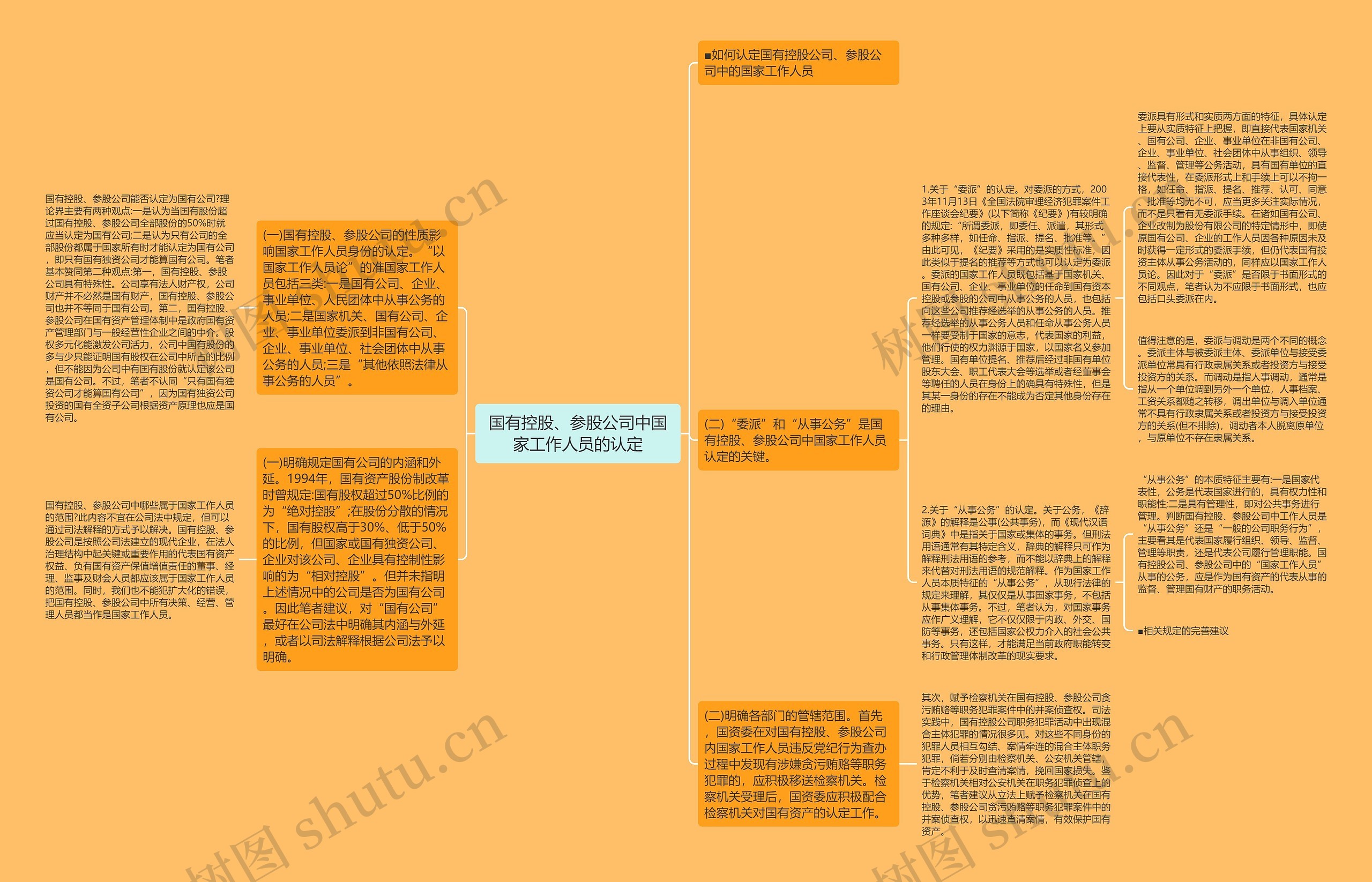 国有控股、参股公司中国家工作人员的认定思维导图