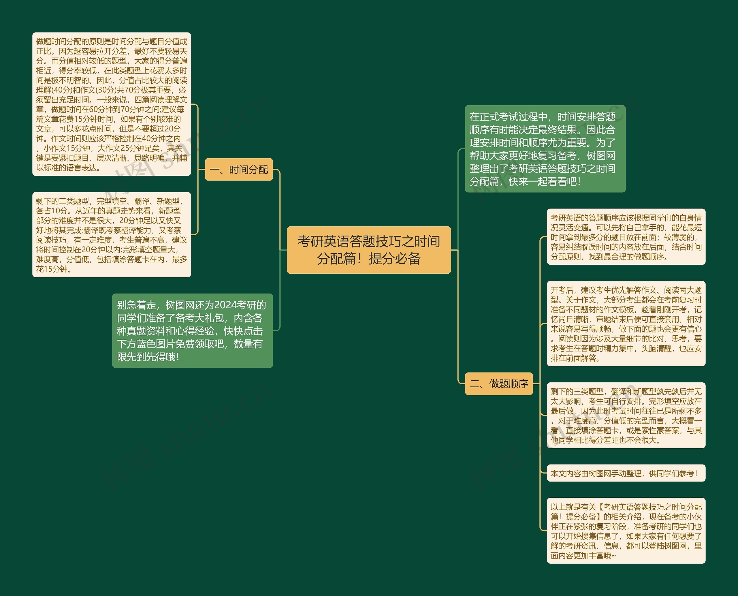考研英语答题技巧之时间分配篇！提分必备思维导图
