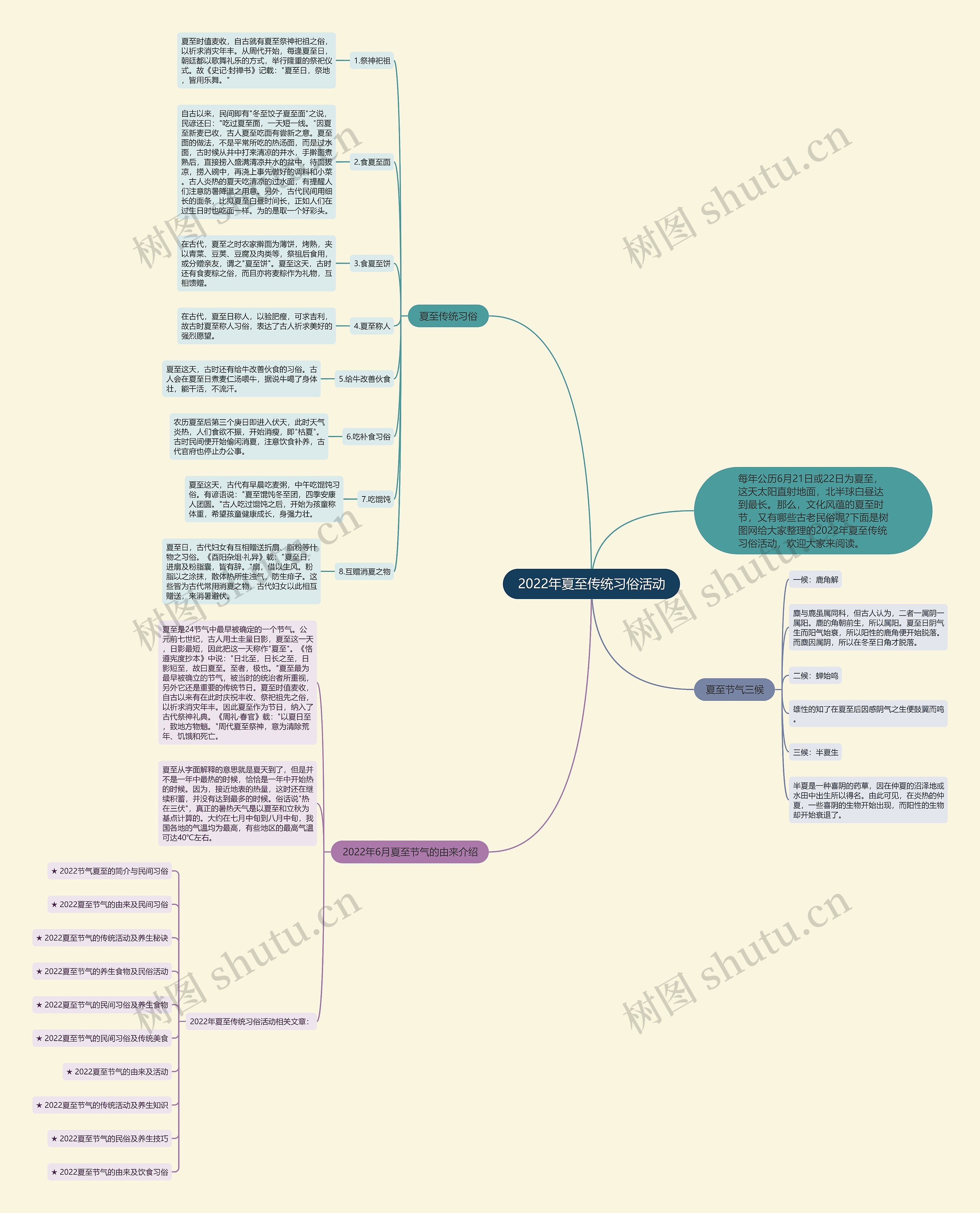 2022年夏至传统习俗活动思维导图高清图 2022年夏至传统习俗活动思维导图