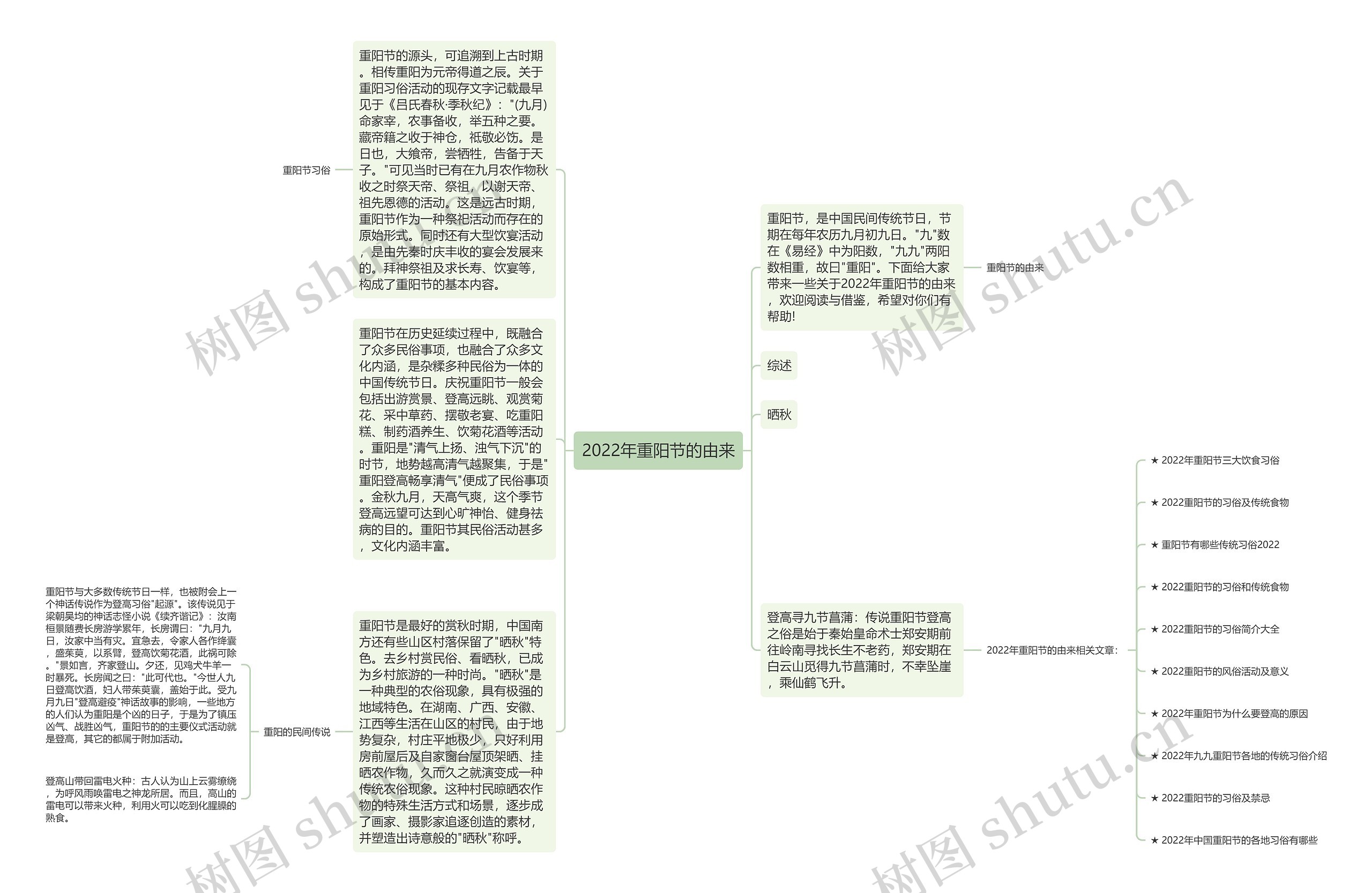 2022年重阳节的由来思维导图