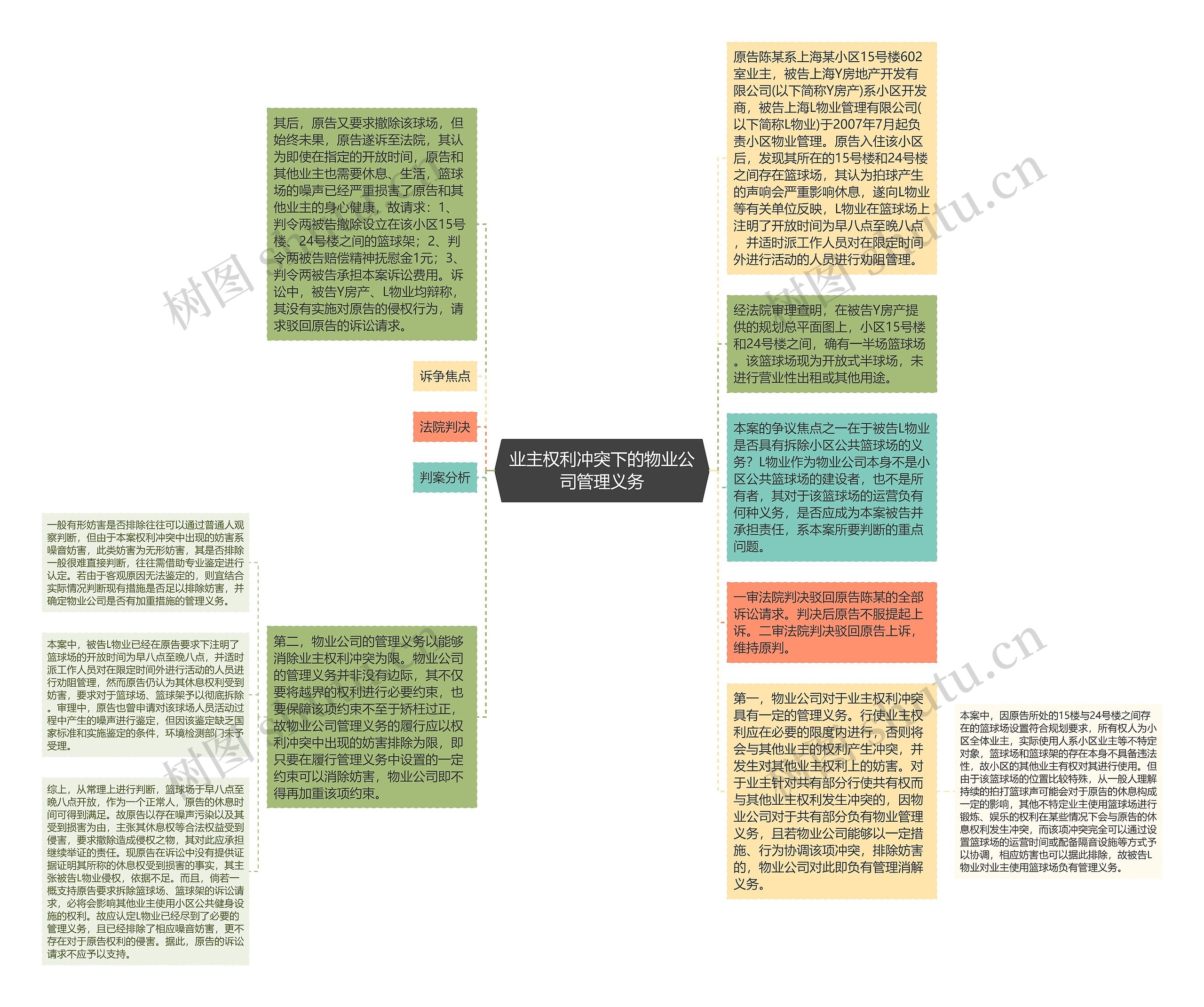 业主权利冲突下的物业公司管理义务思维导图