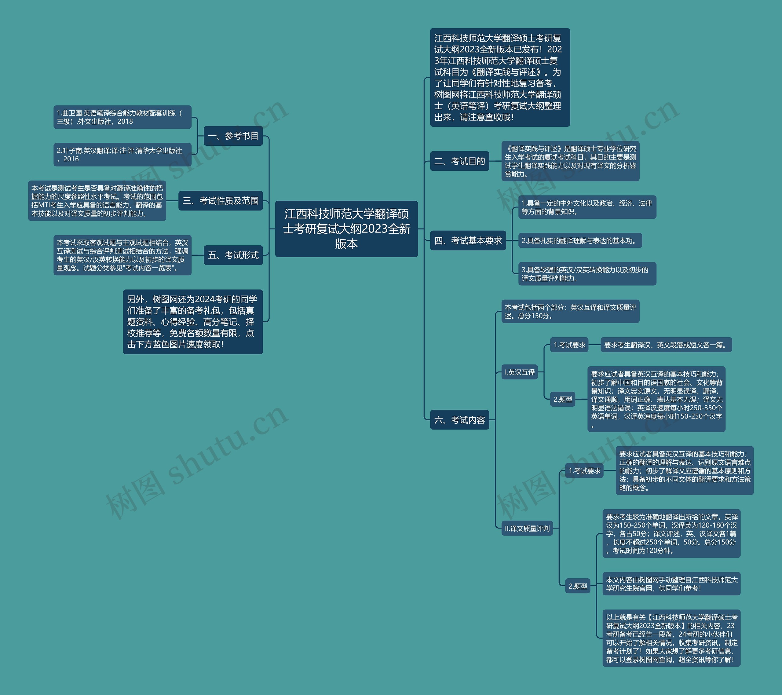 江西科技师范大学翻译硕士考研复试大纲2023全新版本思维导图