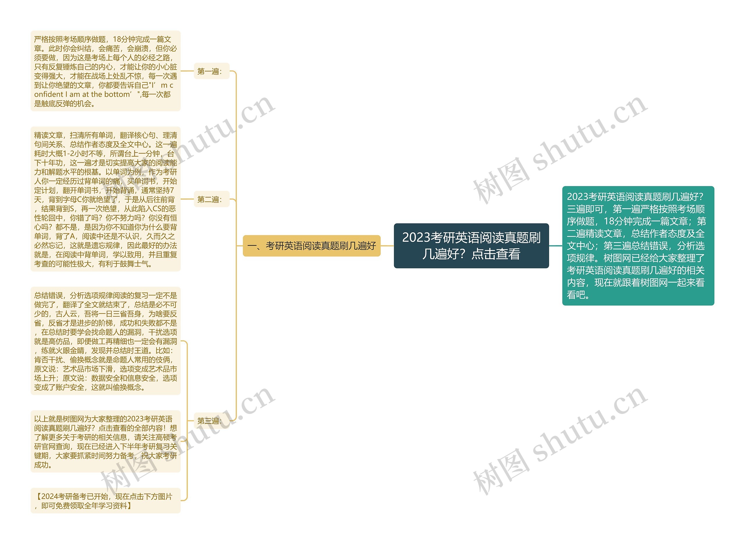 2023考研英语阅读真题刷几遍好？点击查看