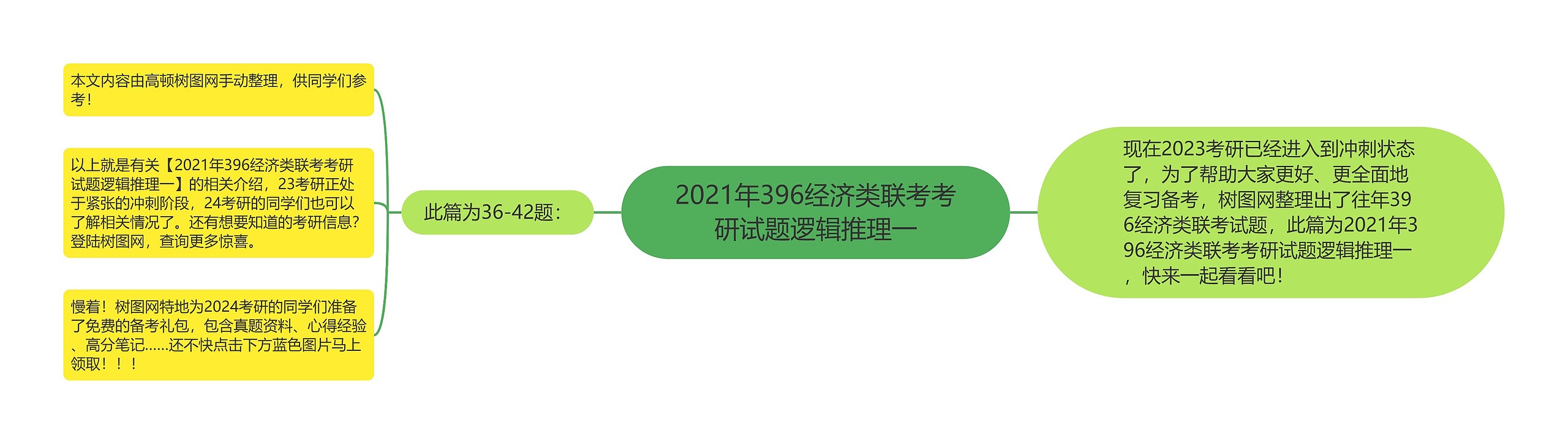 2021年396经济类联考考研试题逻辑推理一思维导图