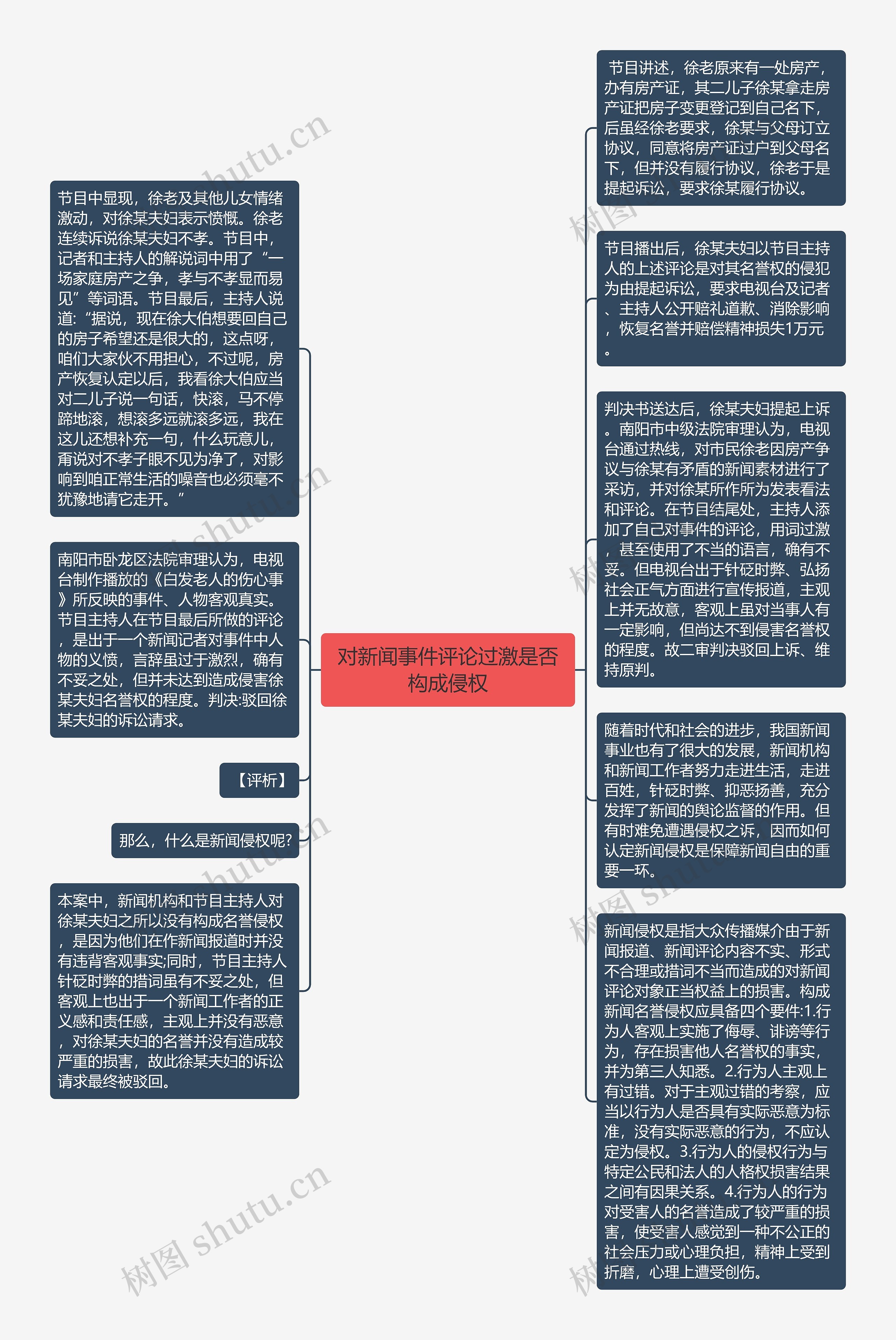 对新闻事件评论过激是否构成侵权思维导图