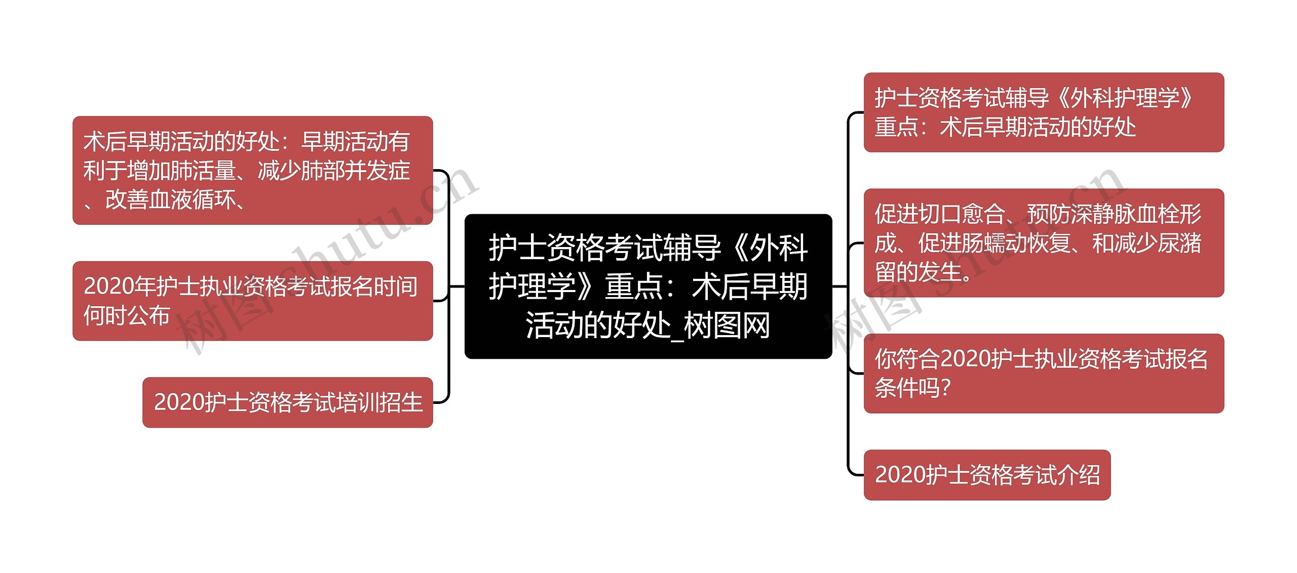 护士资格考试辅导《外科护理学》重点：术后早期活动的好处思维导图