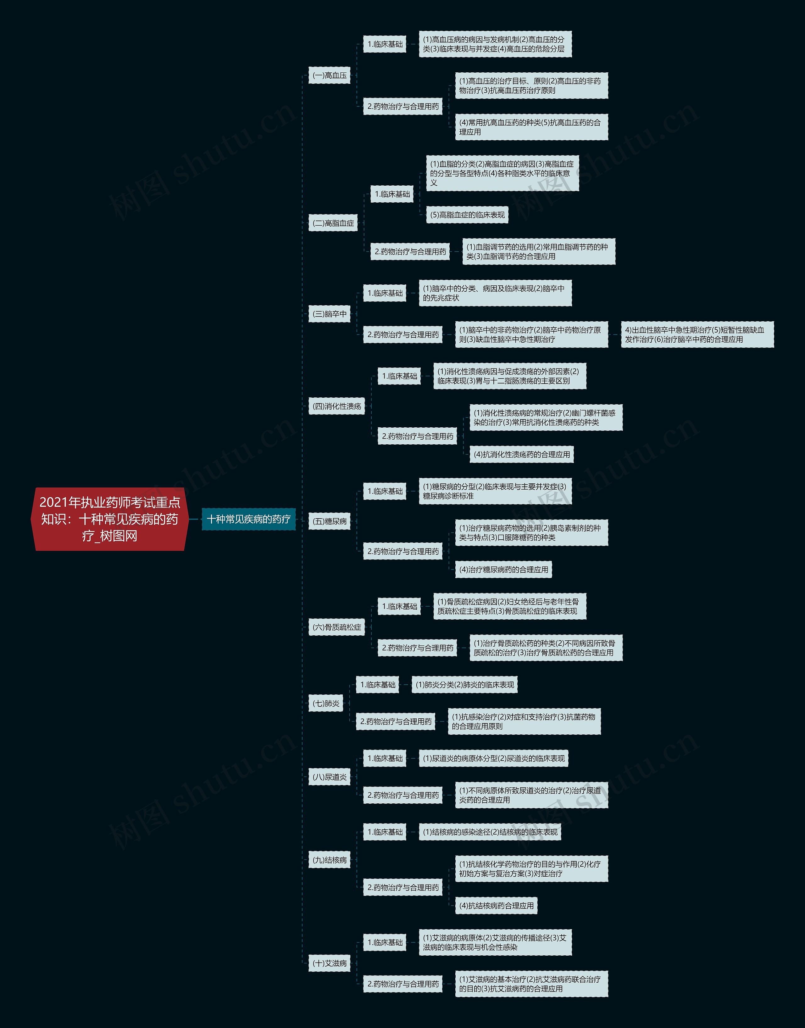 2021年执业药师考试重点知识:十种常见疾病的药疗 2021年执业药师考试重点知识:十种常见疾病的药疗