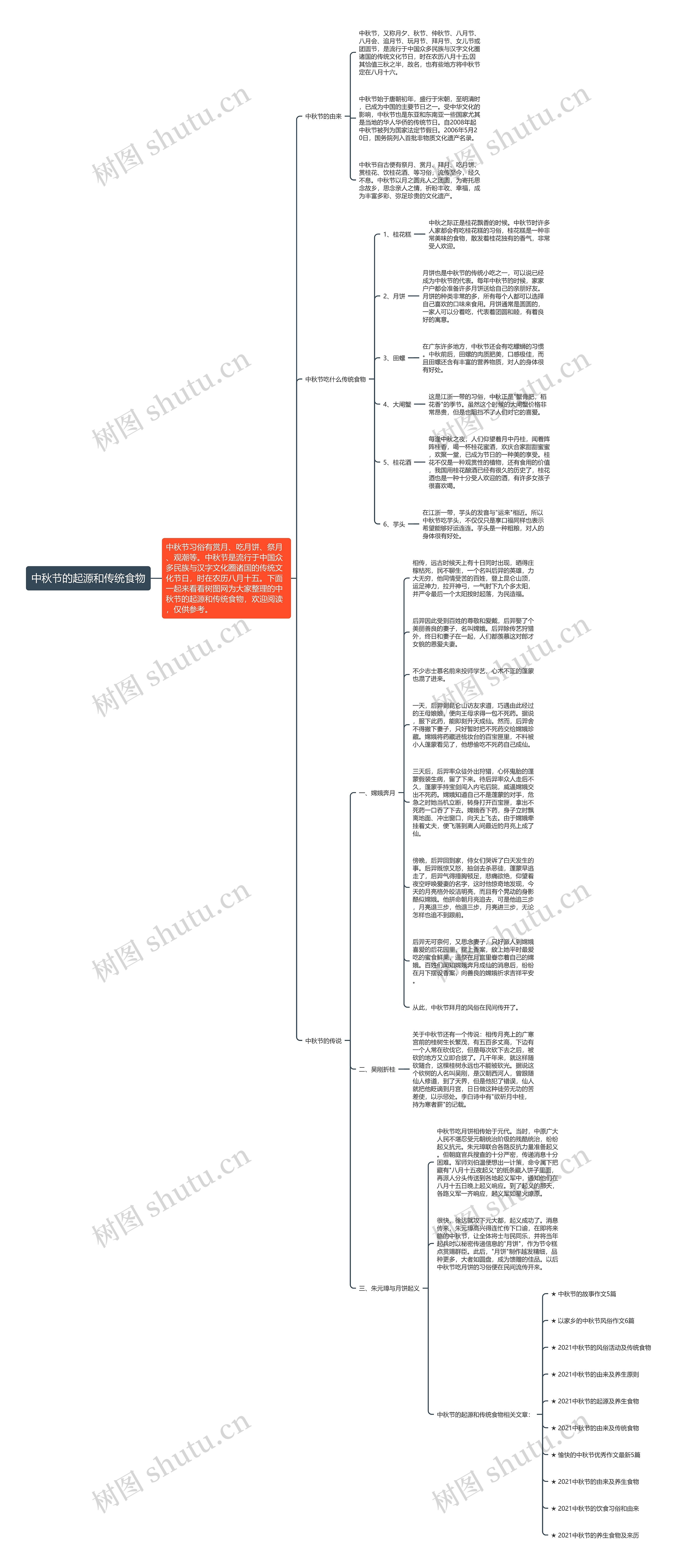 中秋节的起源和传统食物思维导图