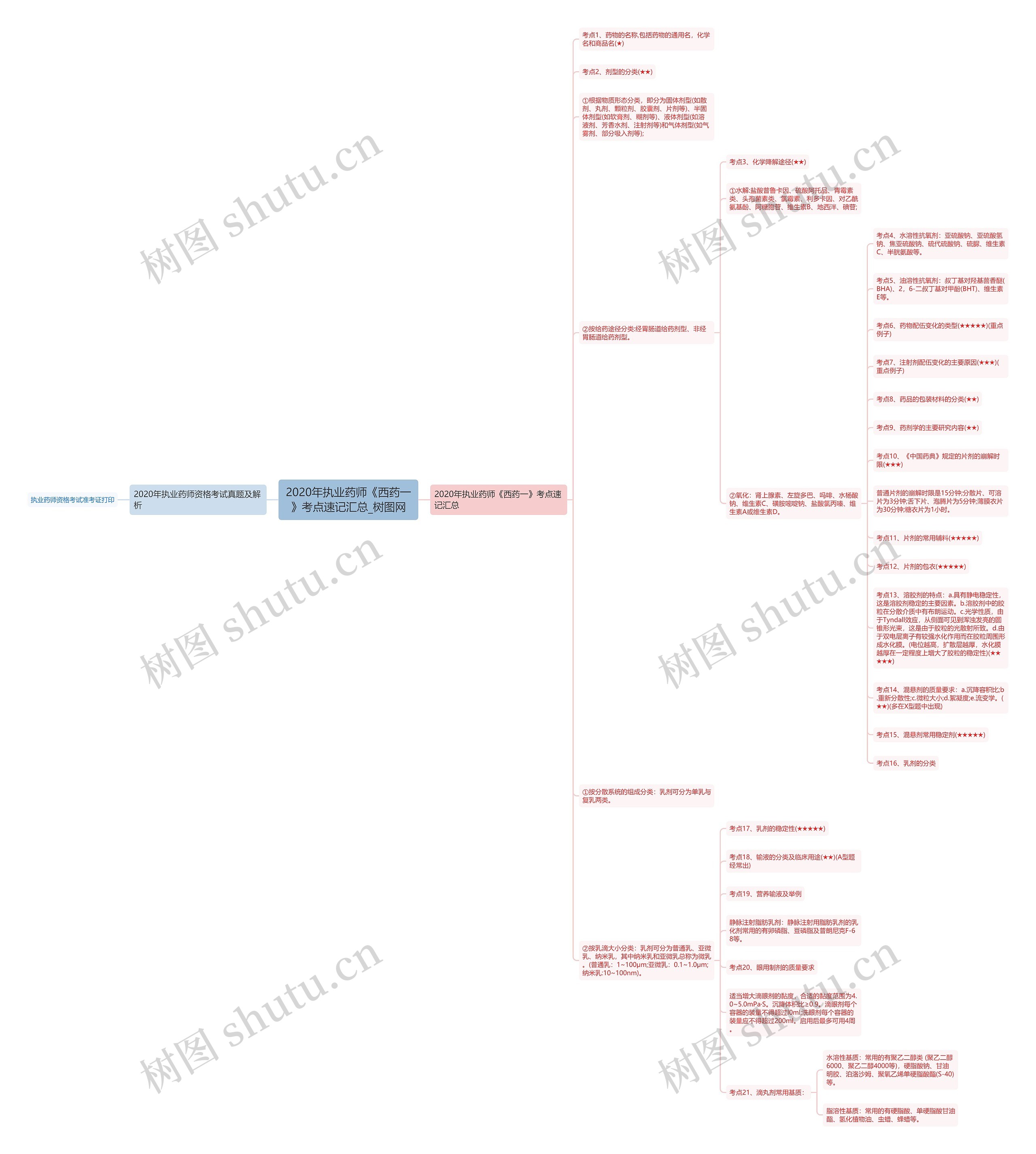 2020年执业药师《西药一》考点速记汇总思维导图