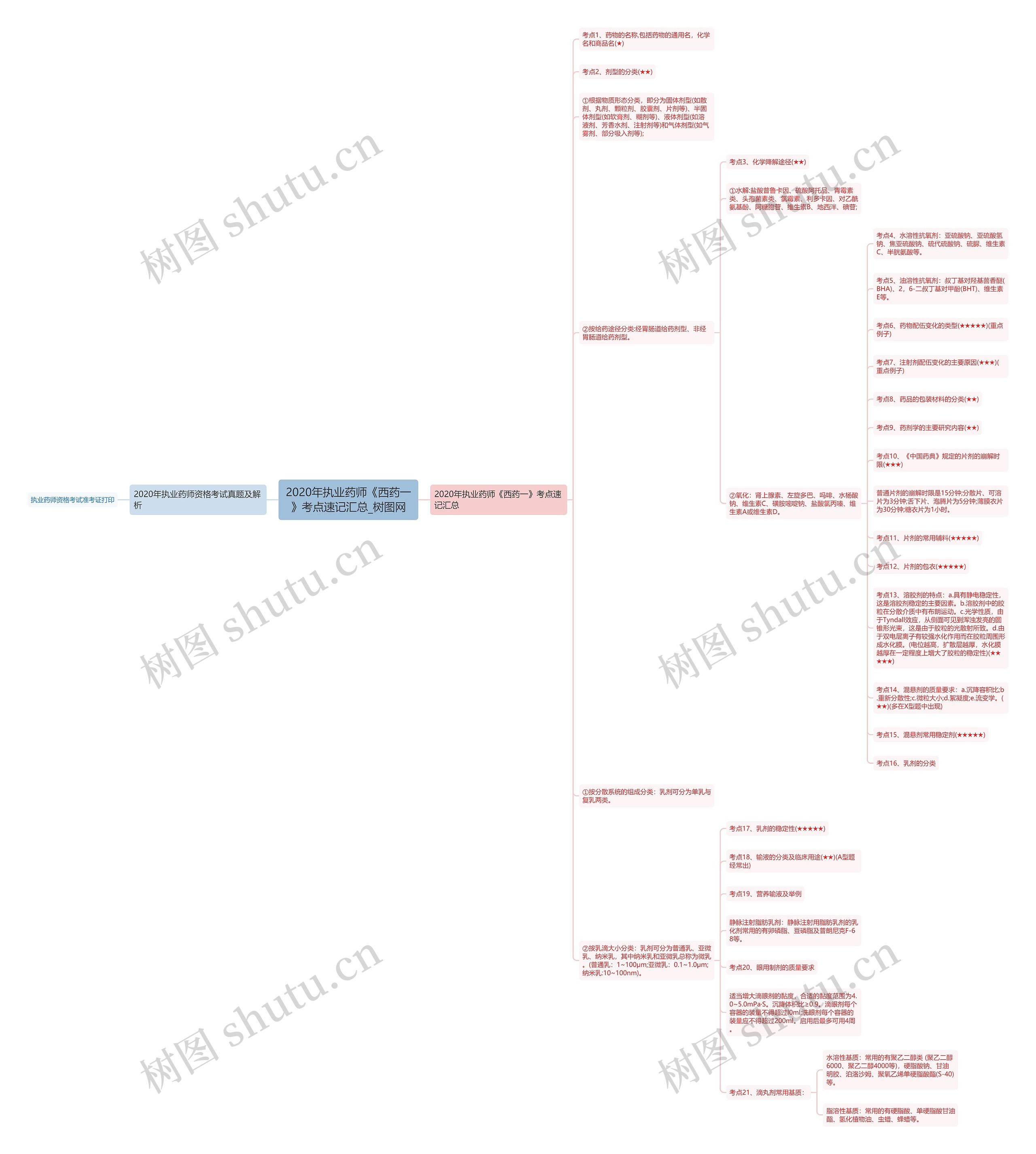 2020年执业药师《西药一》考点速记汇总 2020年执业药师《西药一》考点速记汇总