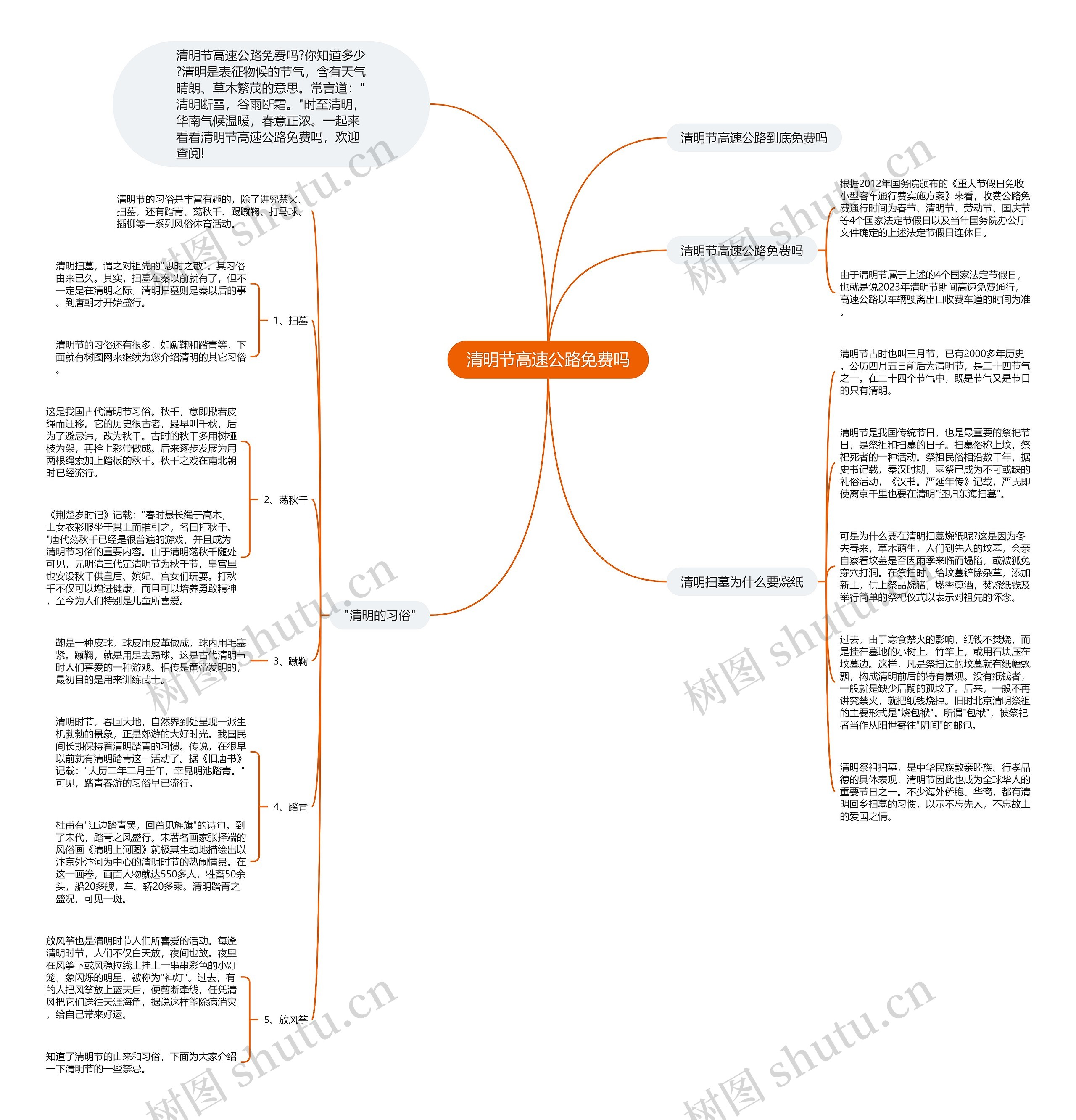清明节高速公路免费吗思维导图
