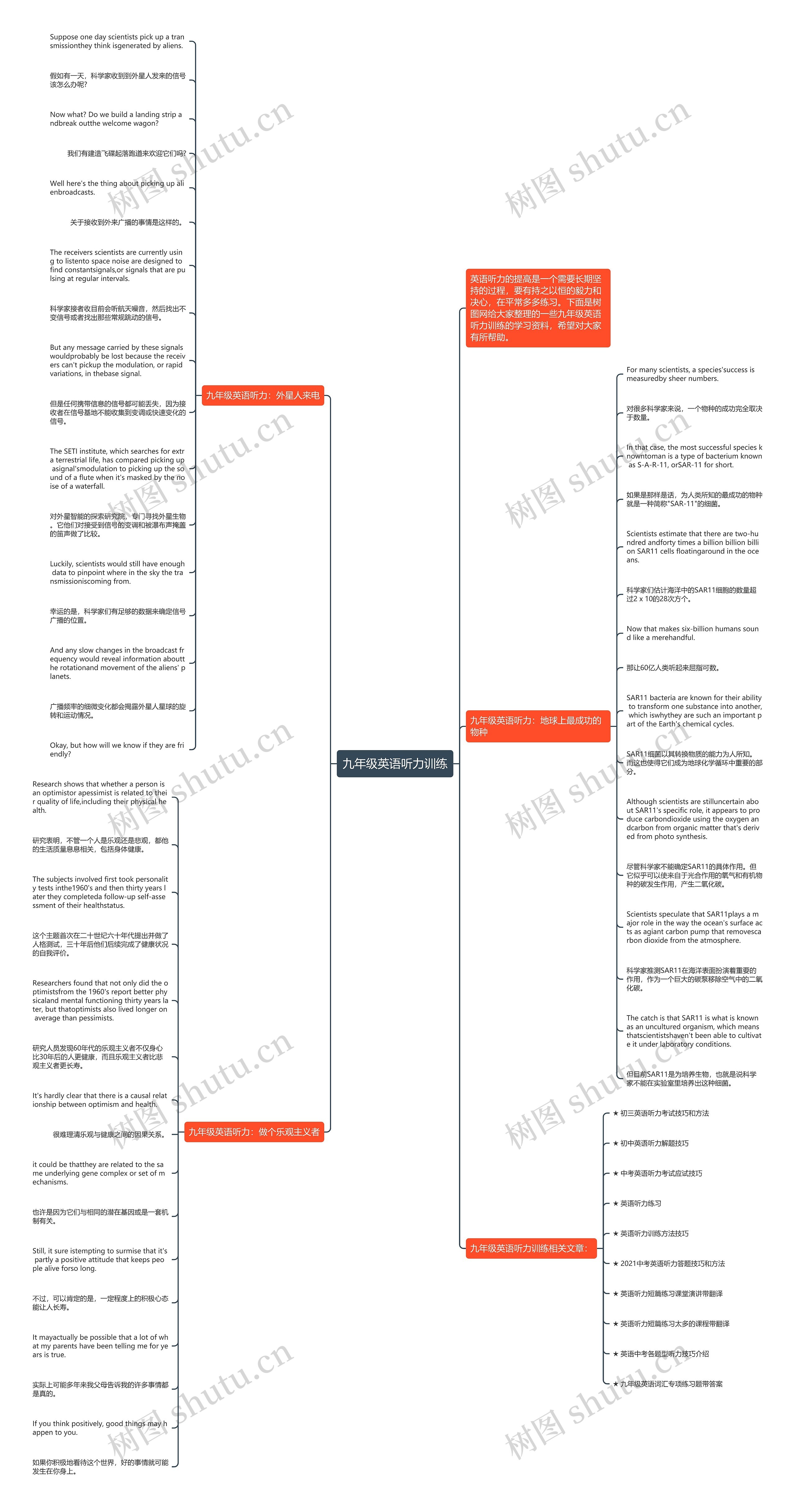 九年级英语听力训练思维导图