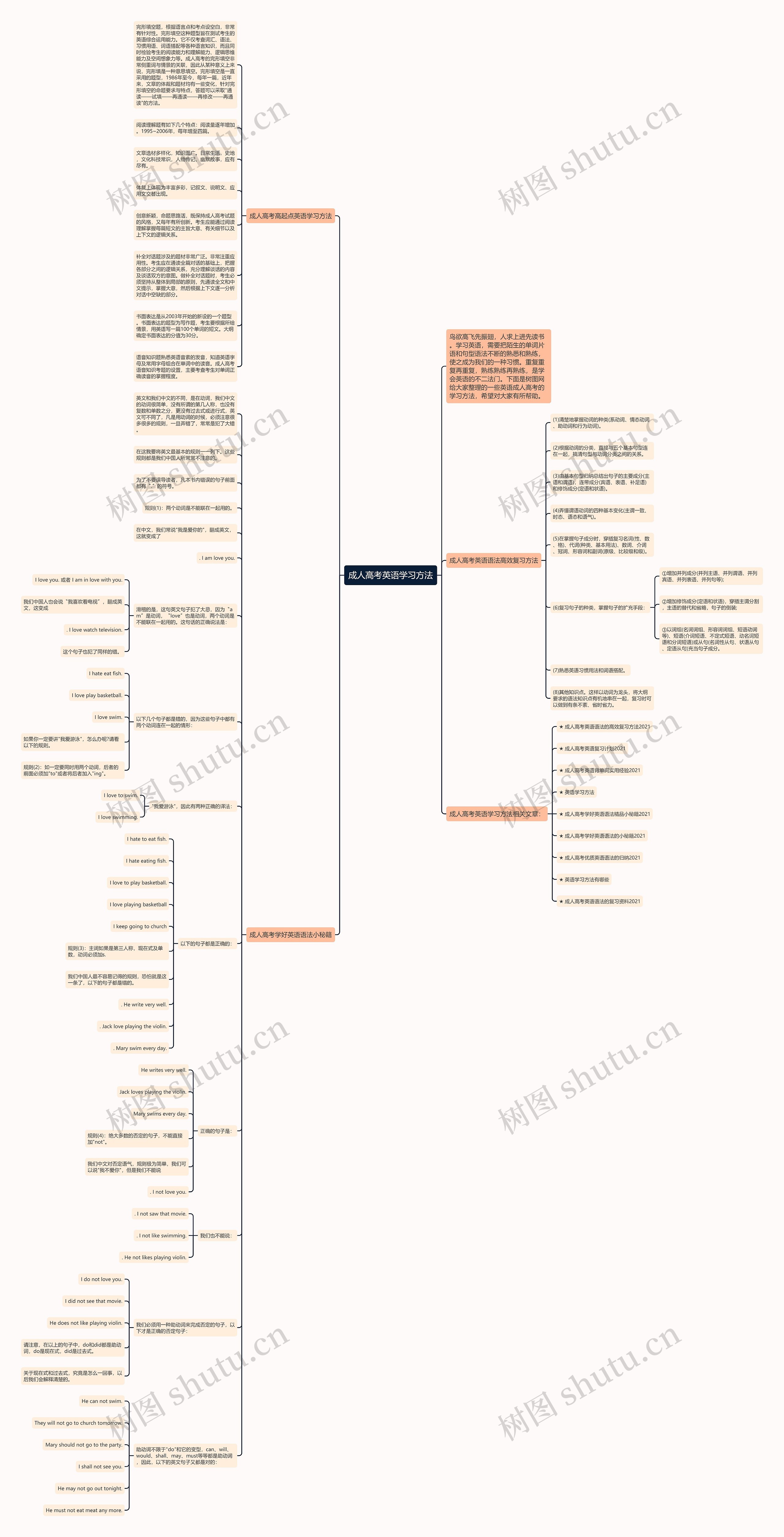 成人高考英语学习方法思维导图高清图 成人高考英语学习方法思维导图