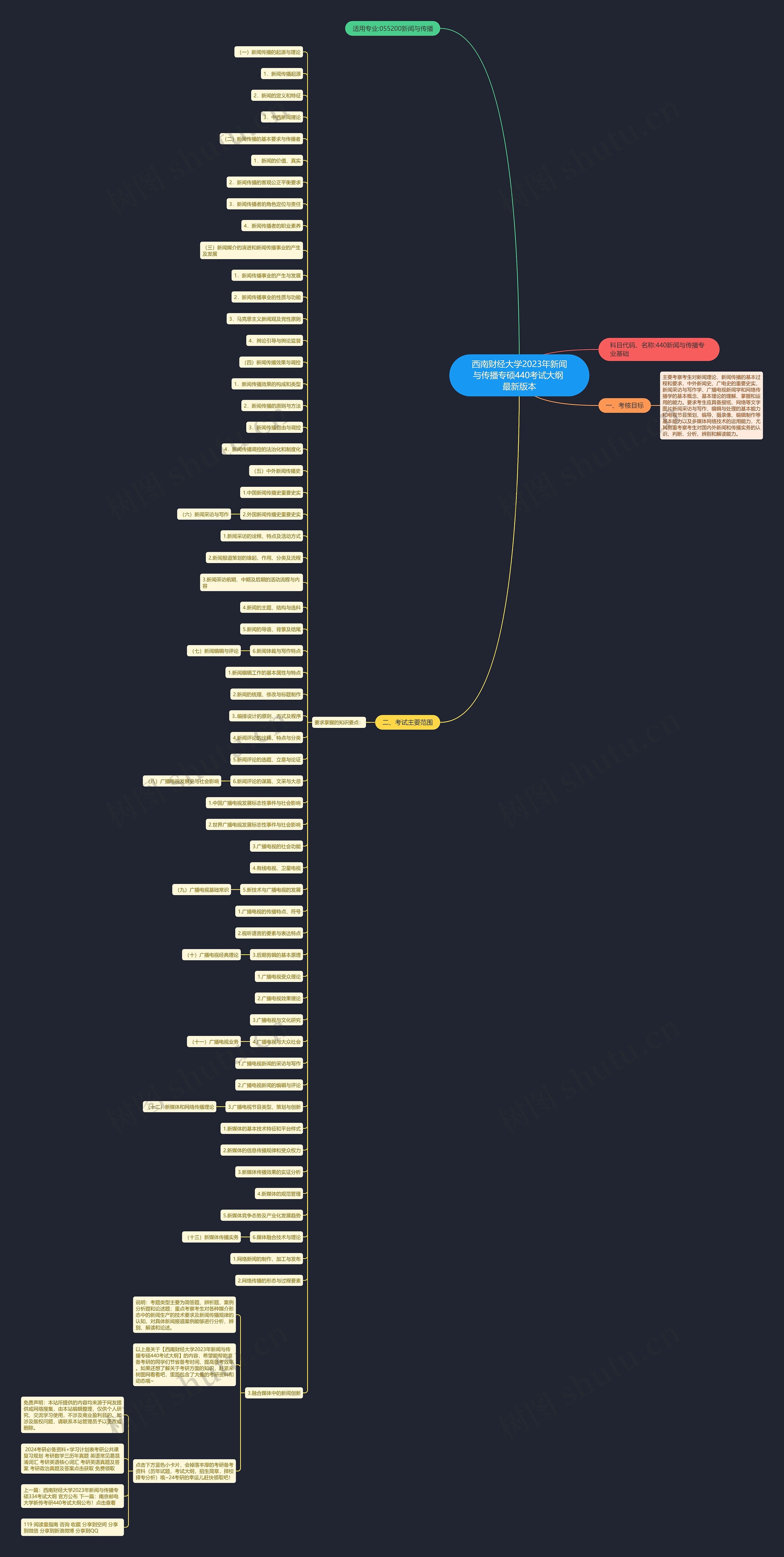 西南财经大学2023年新闻与传播专硕440考试大纲 最新版本思维导图
