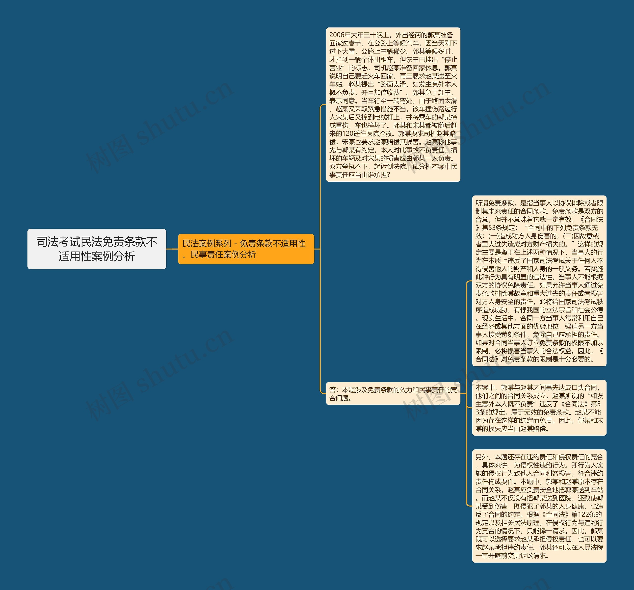 司法考试民法免责条款不适用性案例分析思维导图