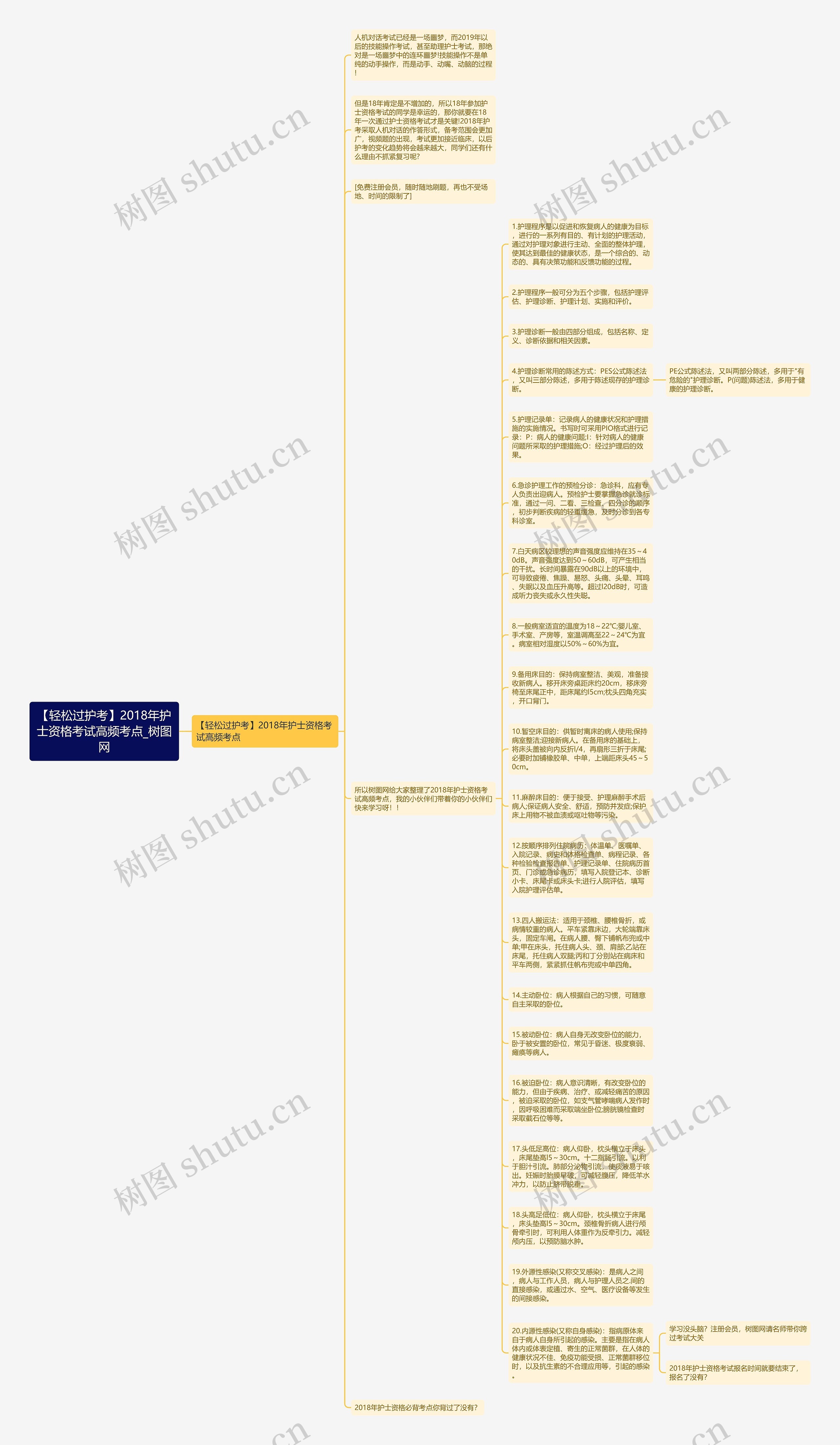 【轻松过护考】2018年护士资格考试高频考点思维导图