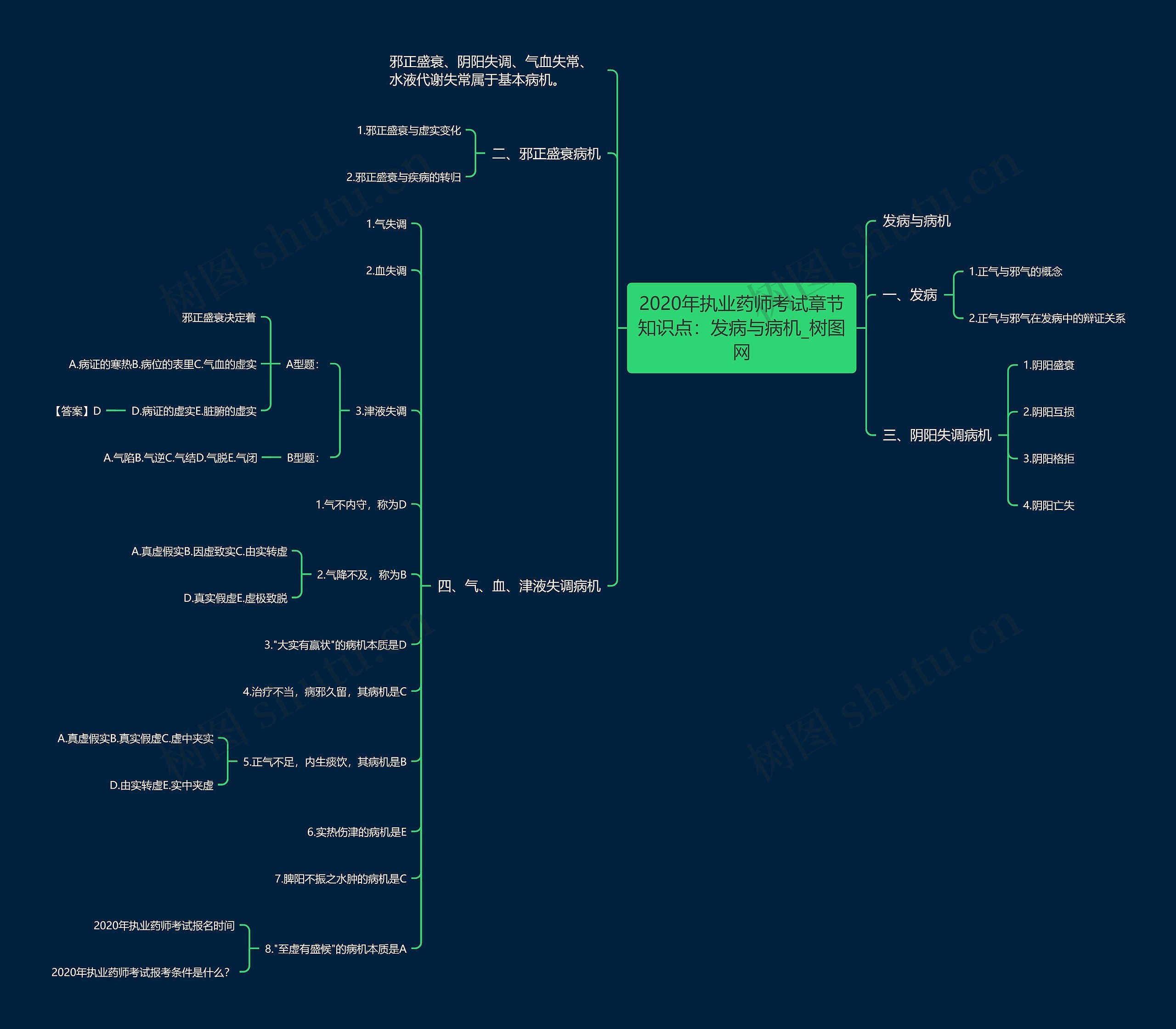 2020年执业药师考试章节知识点：发病与病机思维导图