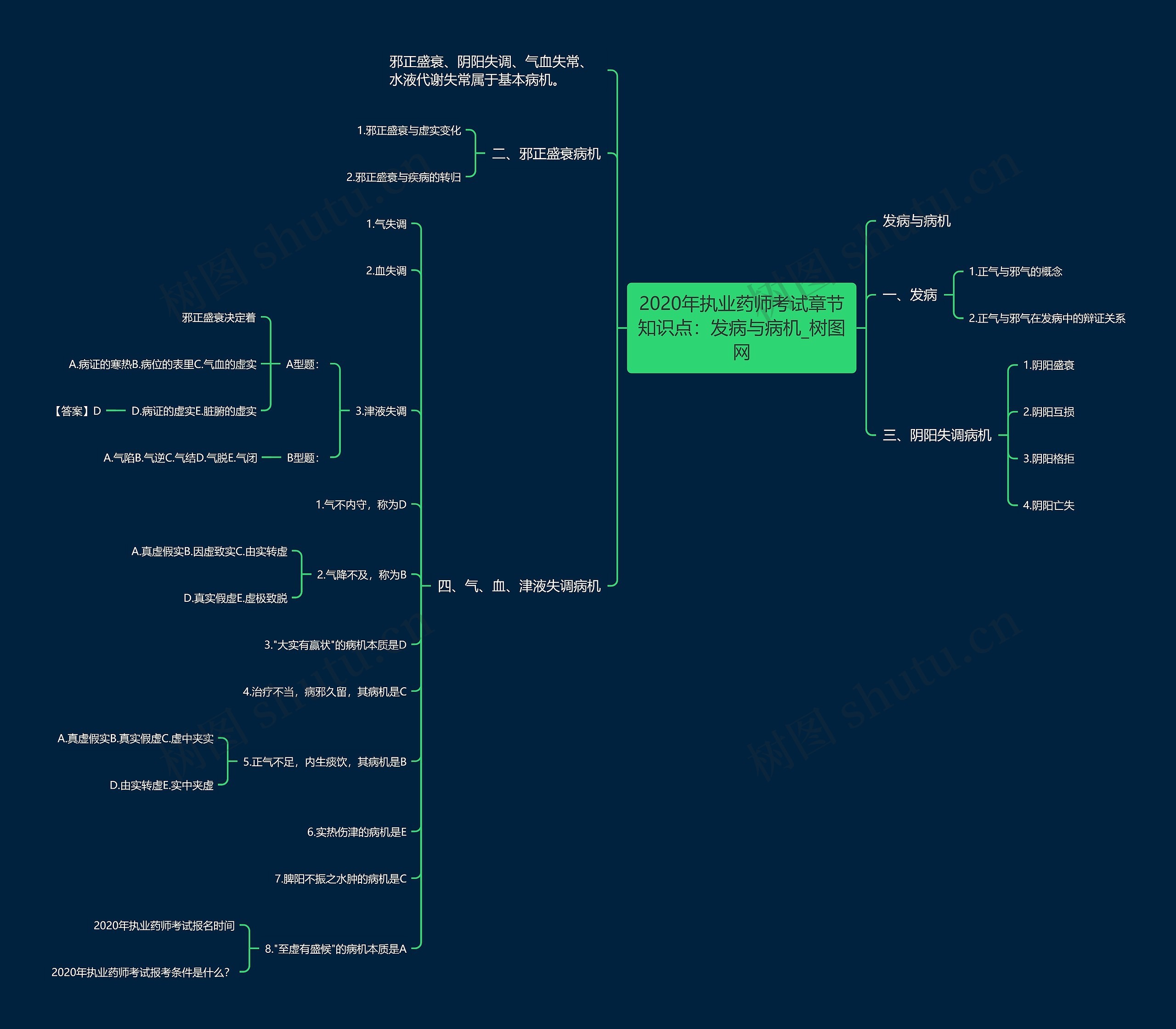 2020年执业药师考试章节知识点:发病与病机 2020年执业药师考试章节知识点:发病与病机