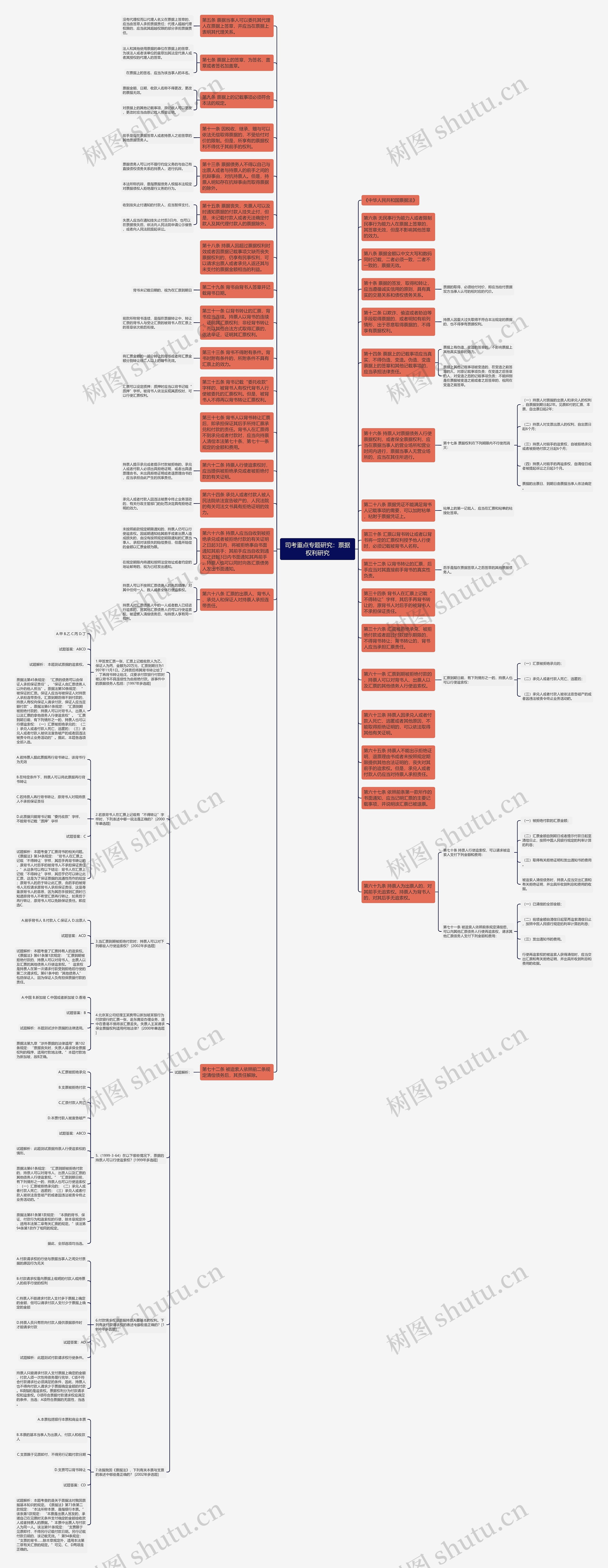 司考重点专题研究：票据权利研究思维导图