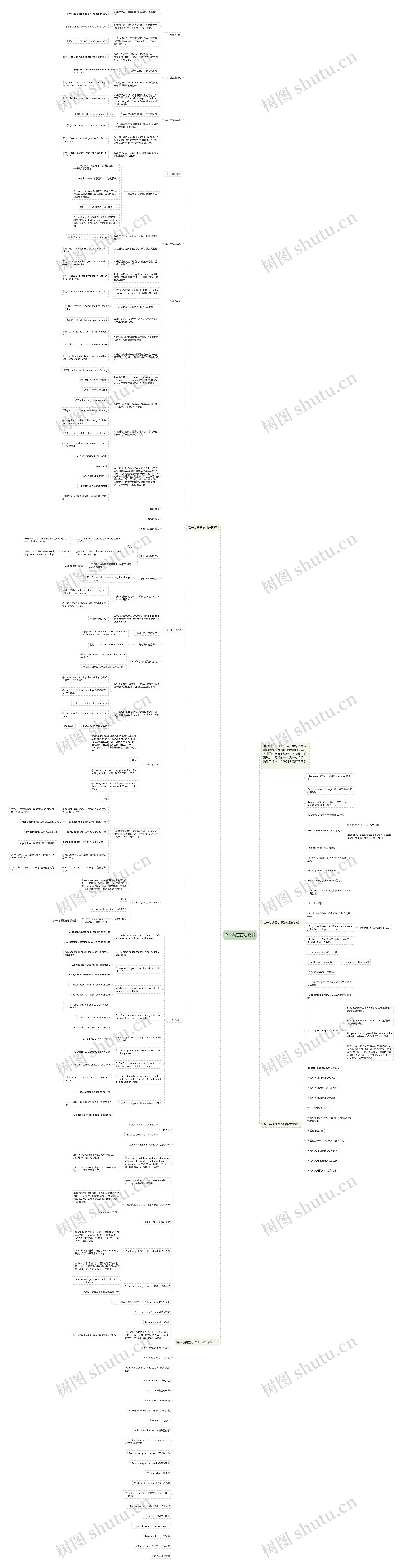 高一英语语法资料思维导图