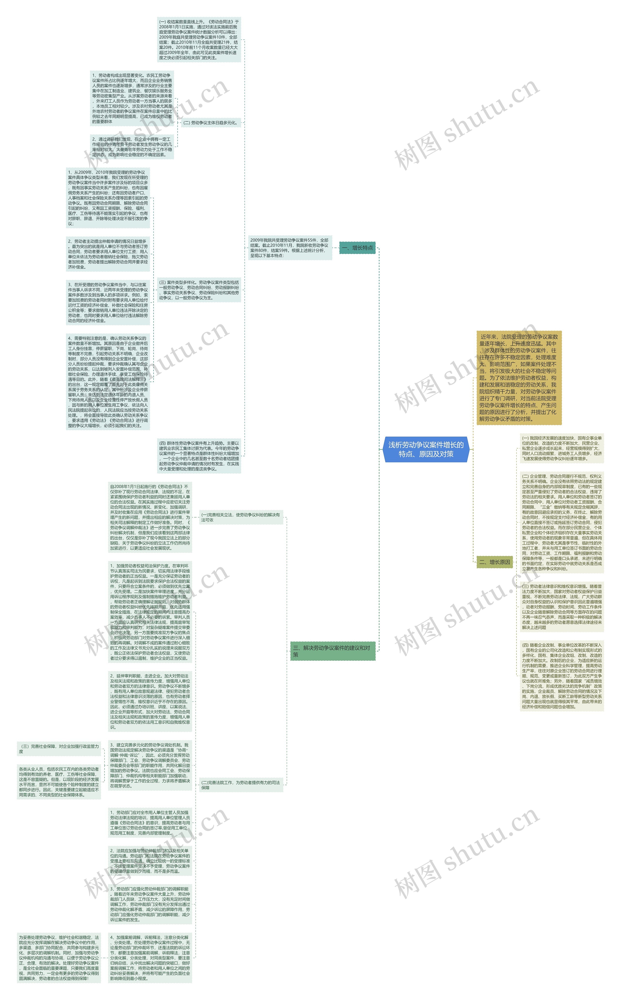 浅析劳动争议案件增长的特点、原因及对策思维导图