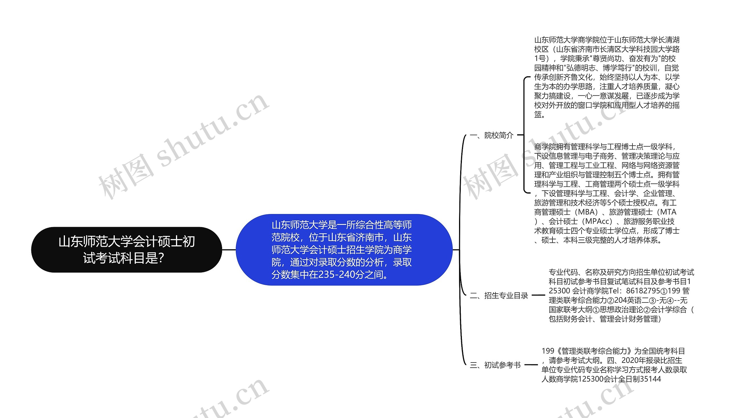 山东师范大学会计硕士初试考试科目是？思维导图