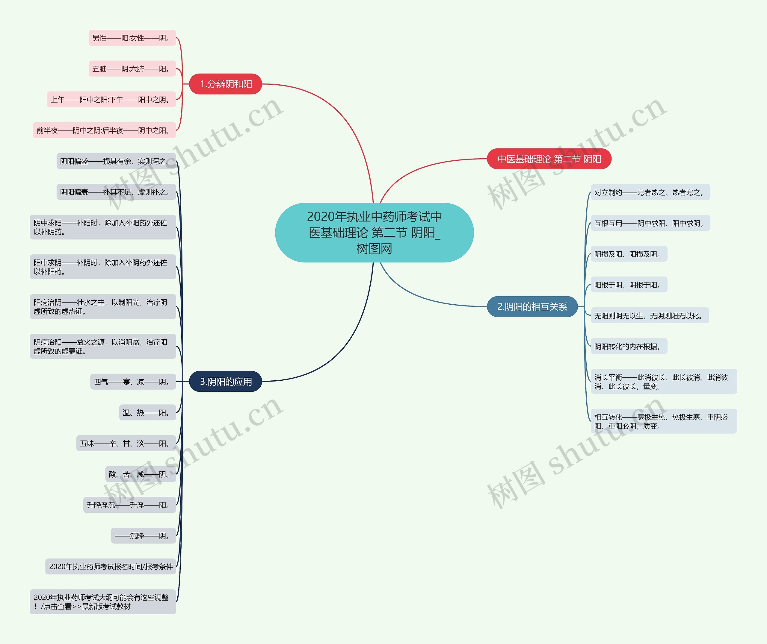 2020年执业中药师考试中医基础理论 第二节 阴阳思维导图