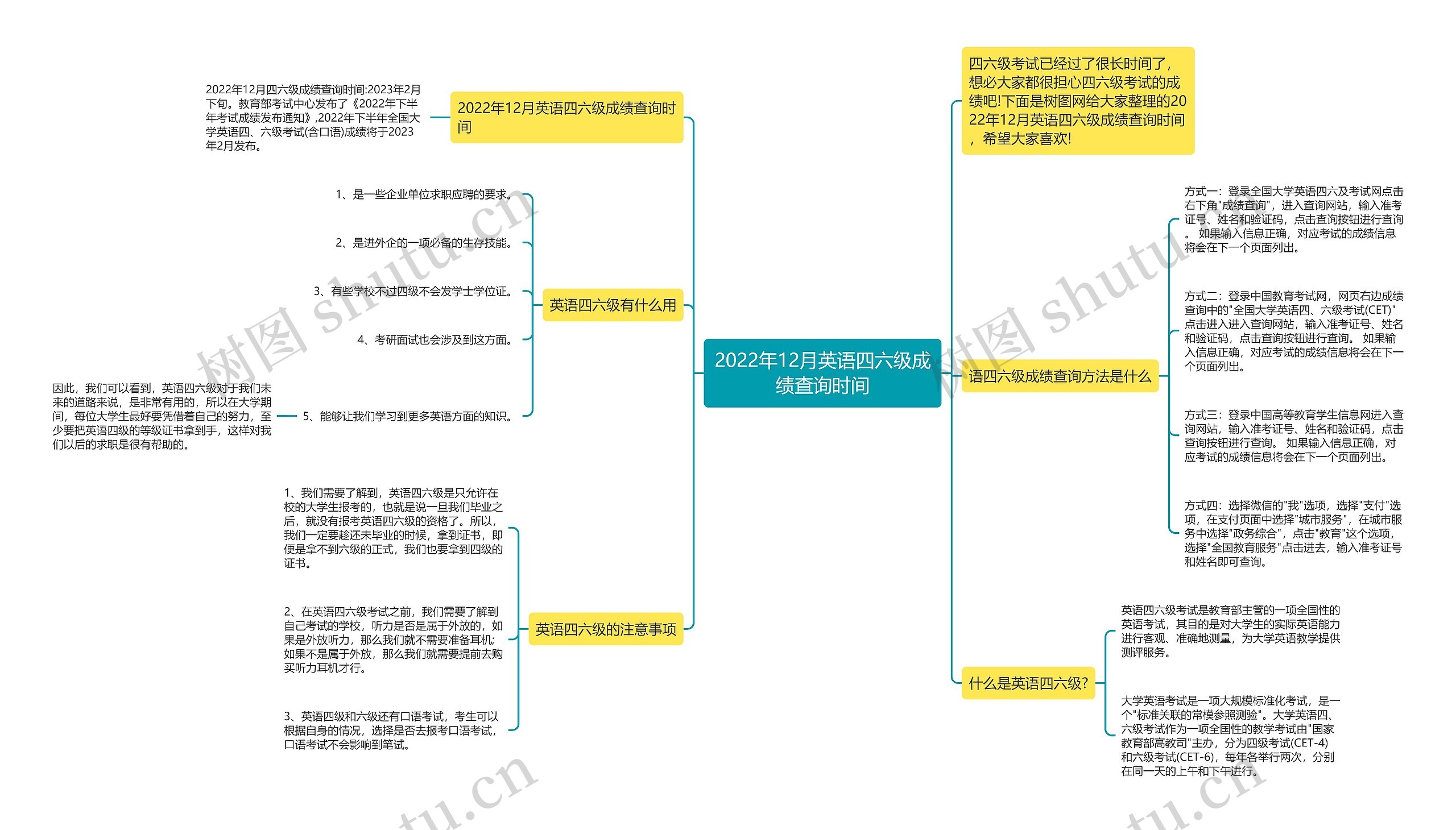 2022年12月英语四六级成绩查询时间思维导图