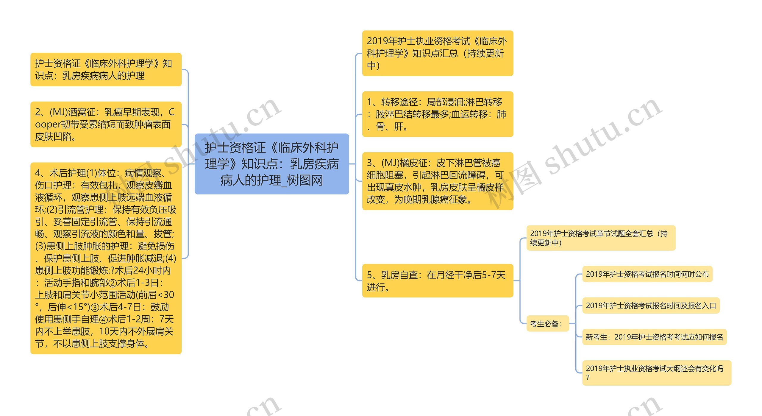 护士资格证《临床外科护理学》知识点：乳房疾病病人的护理思维导图