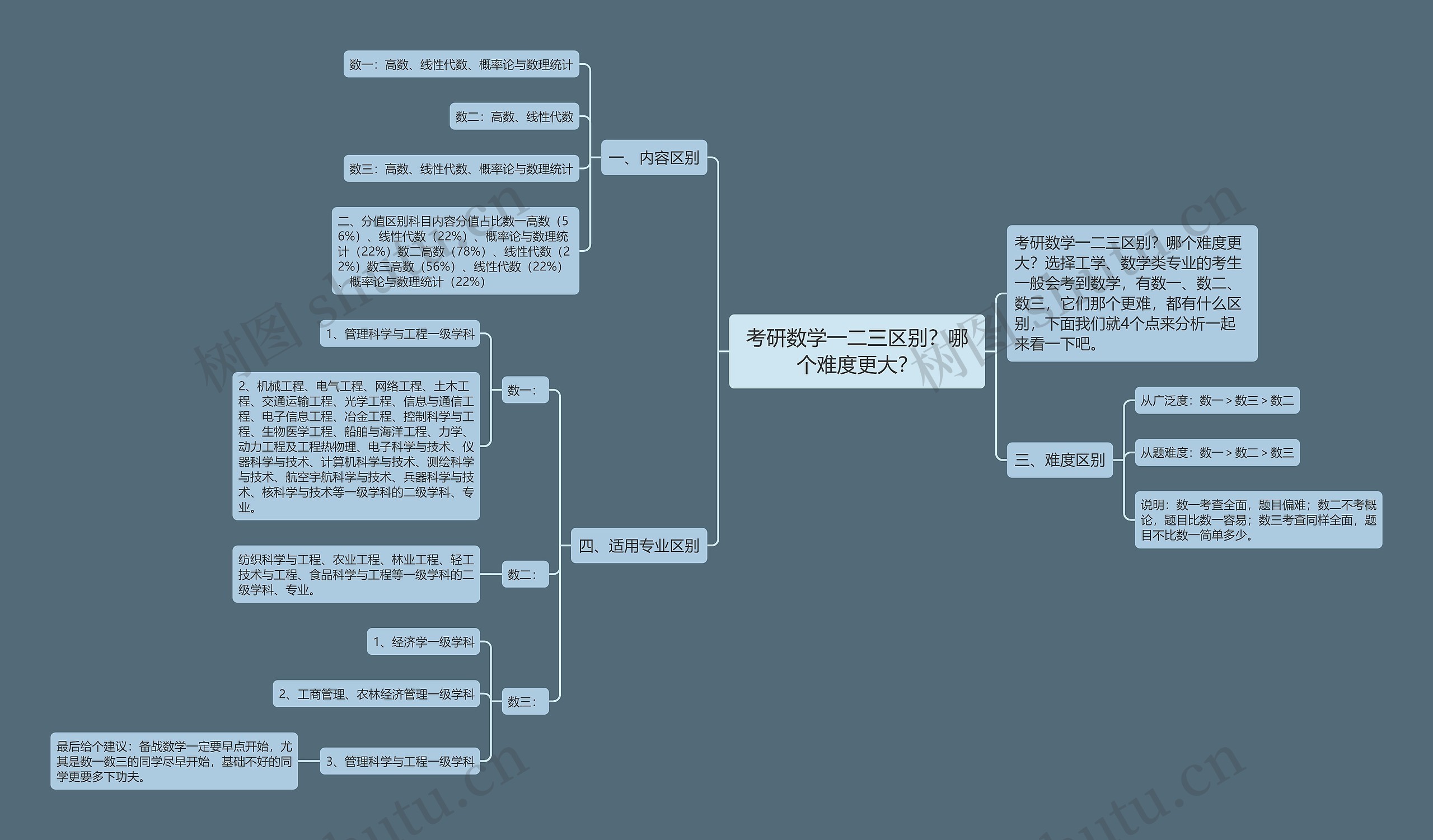 考研数学一二三区别？哪个难度更大？思维导图