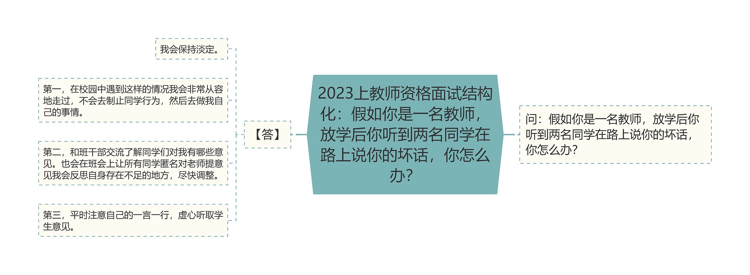 2023上教师资格面试结构化：假如你是一名教师，放学后你听到两名同学在路上说你的坏话，你怎么办？思维导图