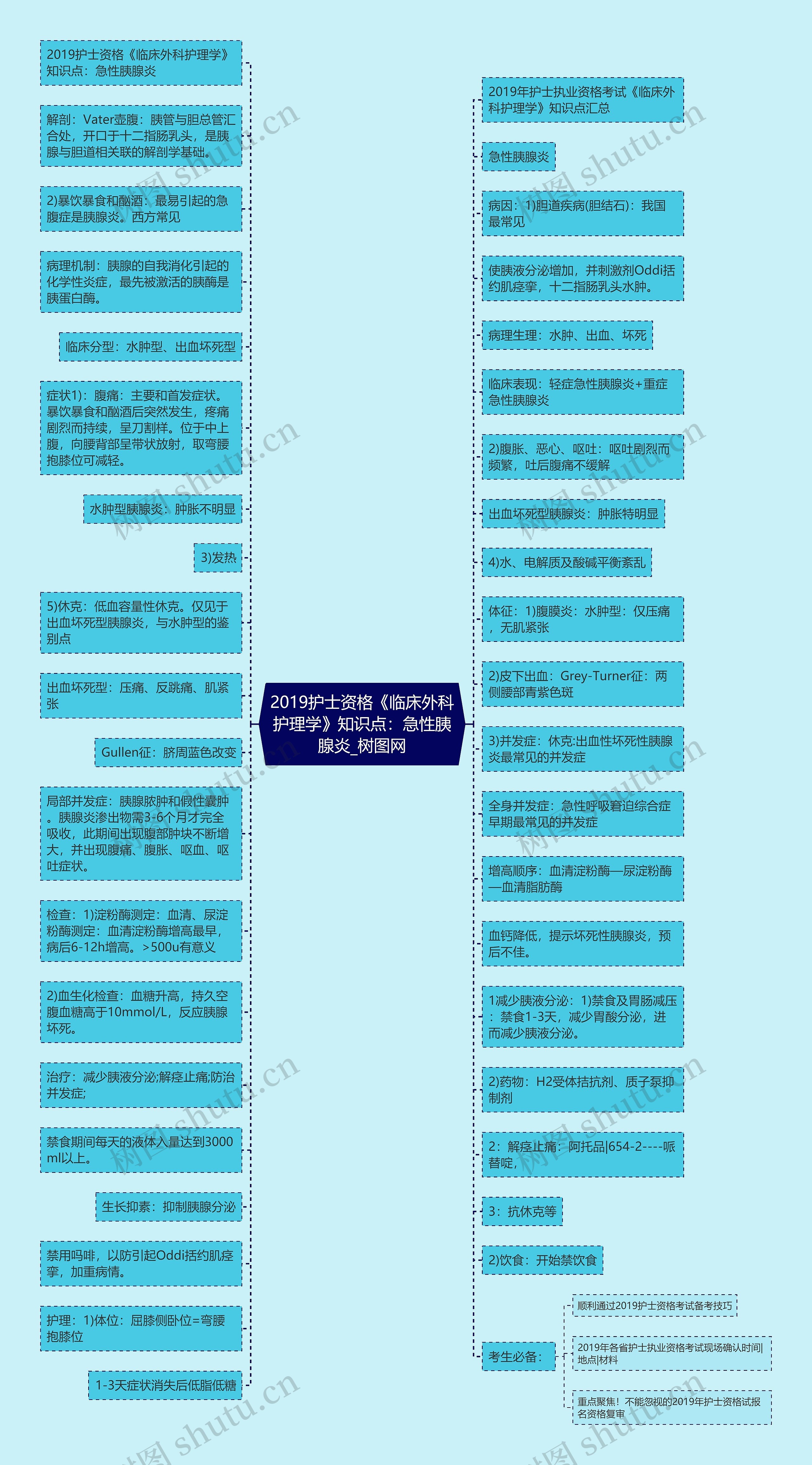 2019护士资格《临床外科护理学》知识点：急性胰腺炎