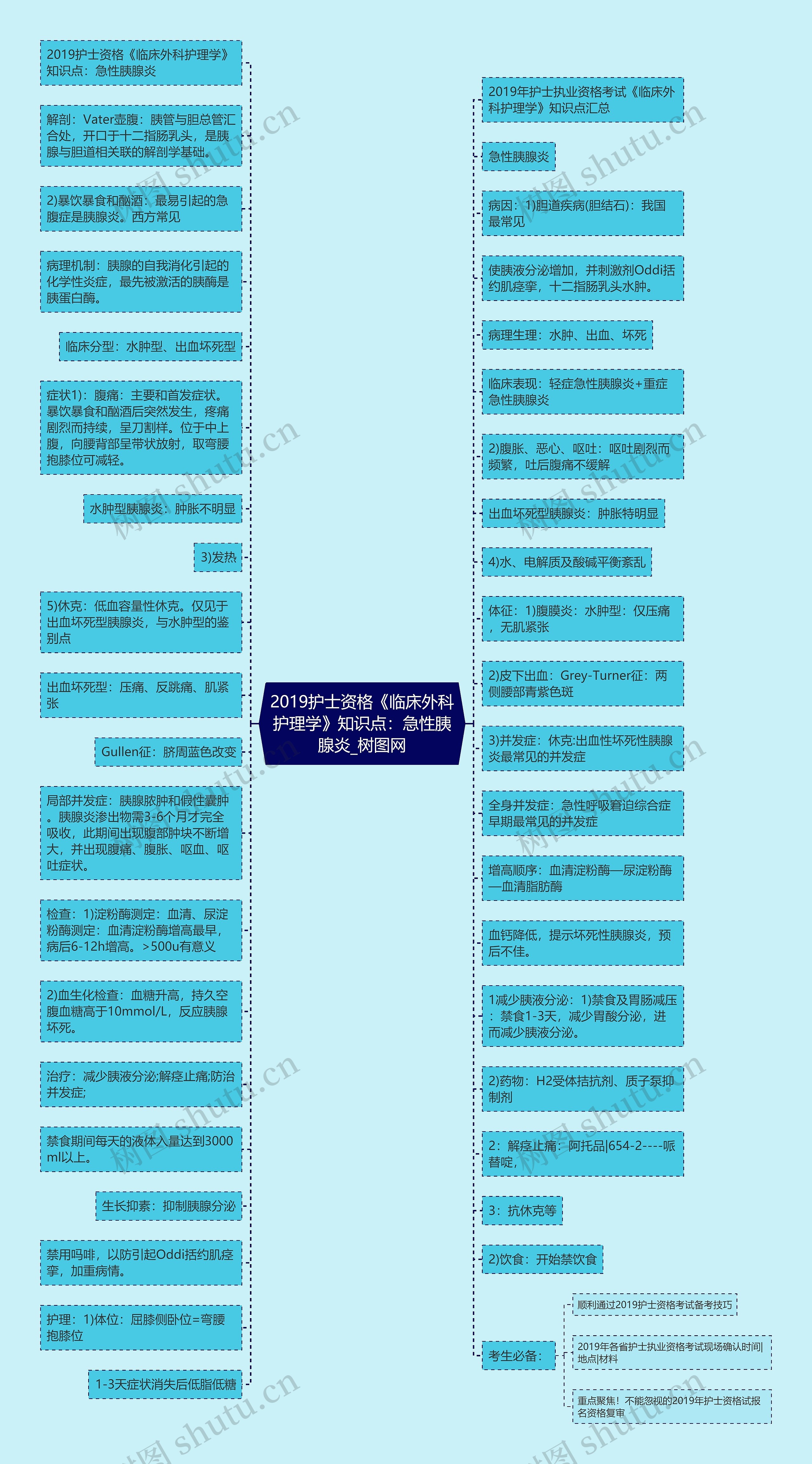 2019护士资格《临床外科护理学》知识点：急性胰腺炎思维导图