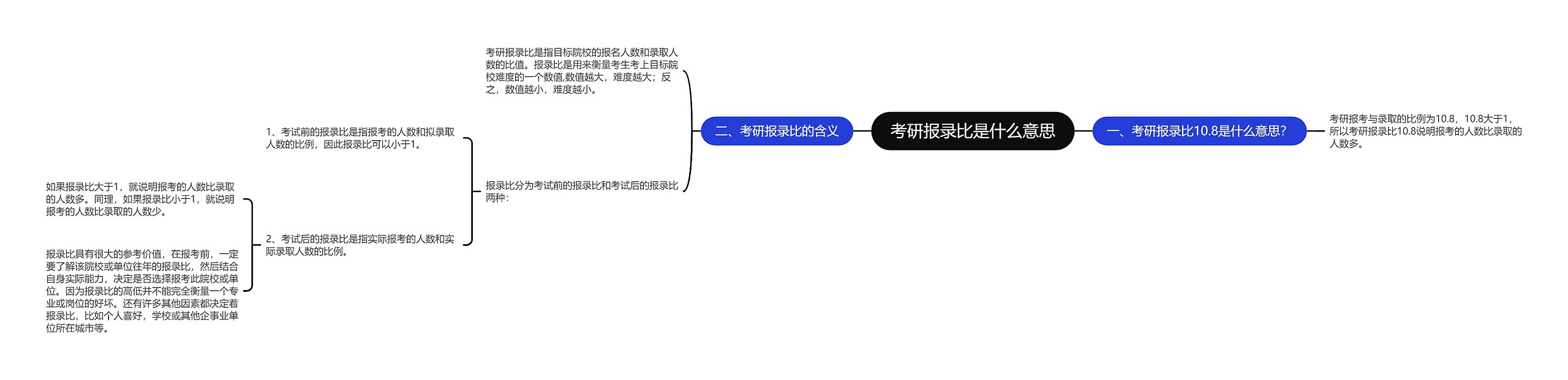 考研报录比是什么意思思维导图