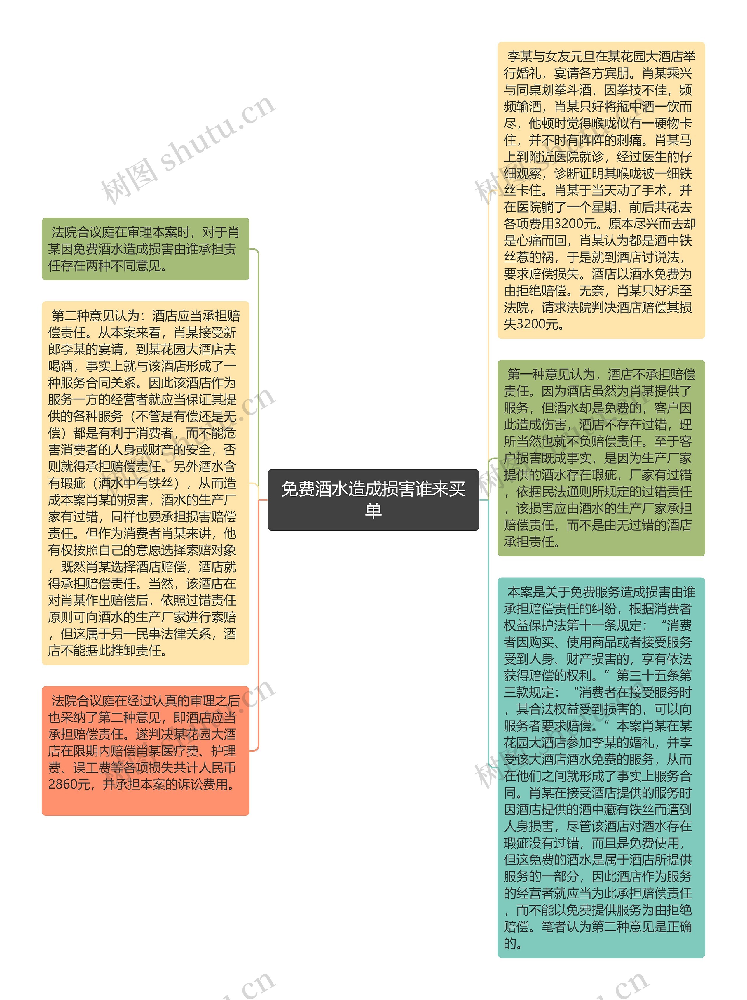 免费酒水造成损害谁来买单思维导图