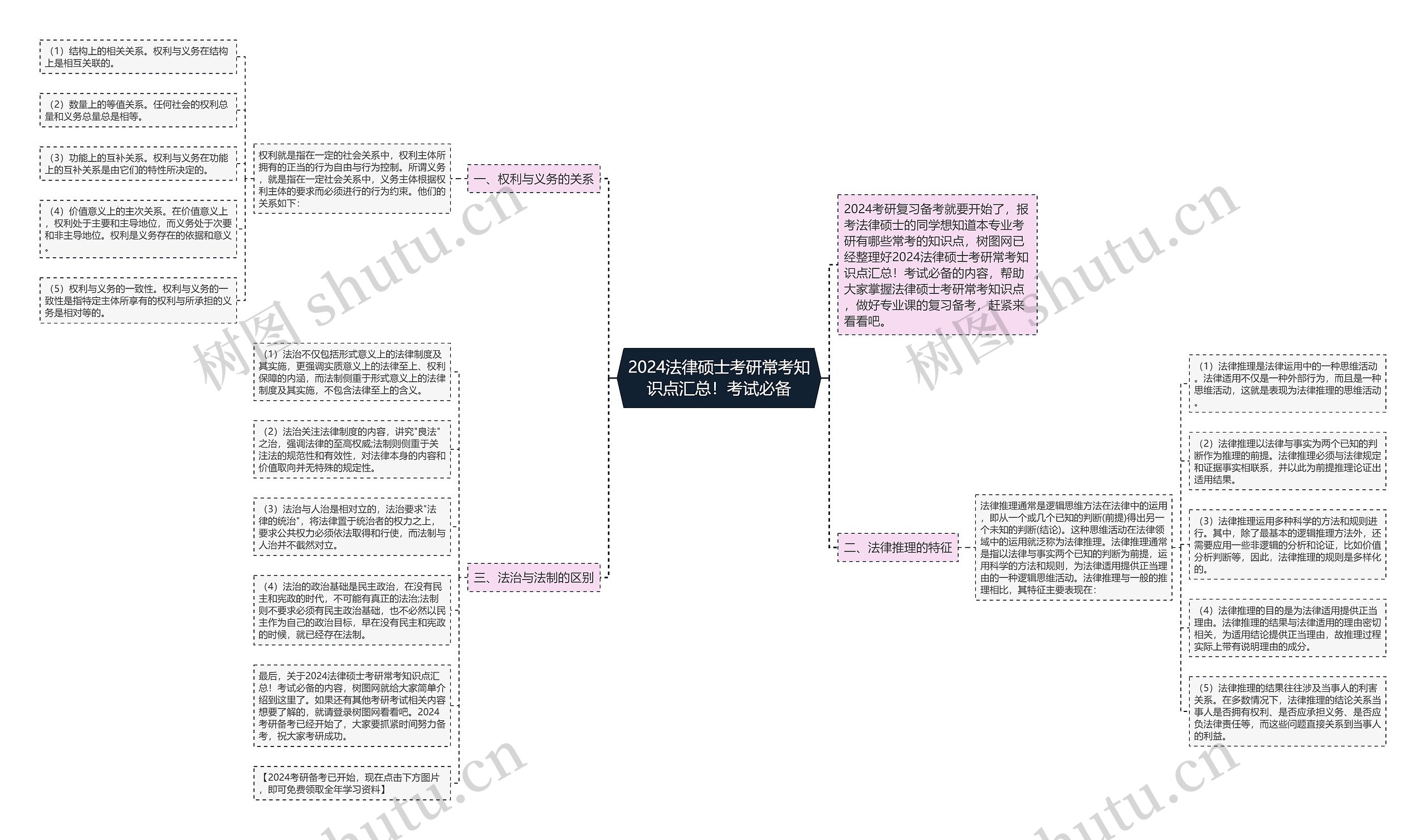 2024法律硕士考研常考知识点汇总！考试必备思维导图