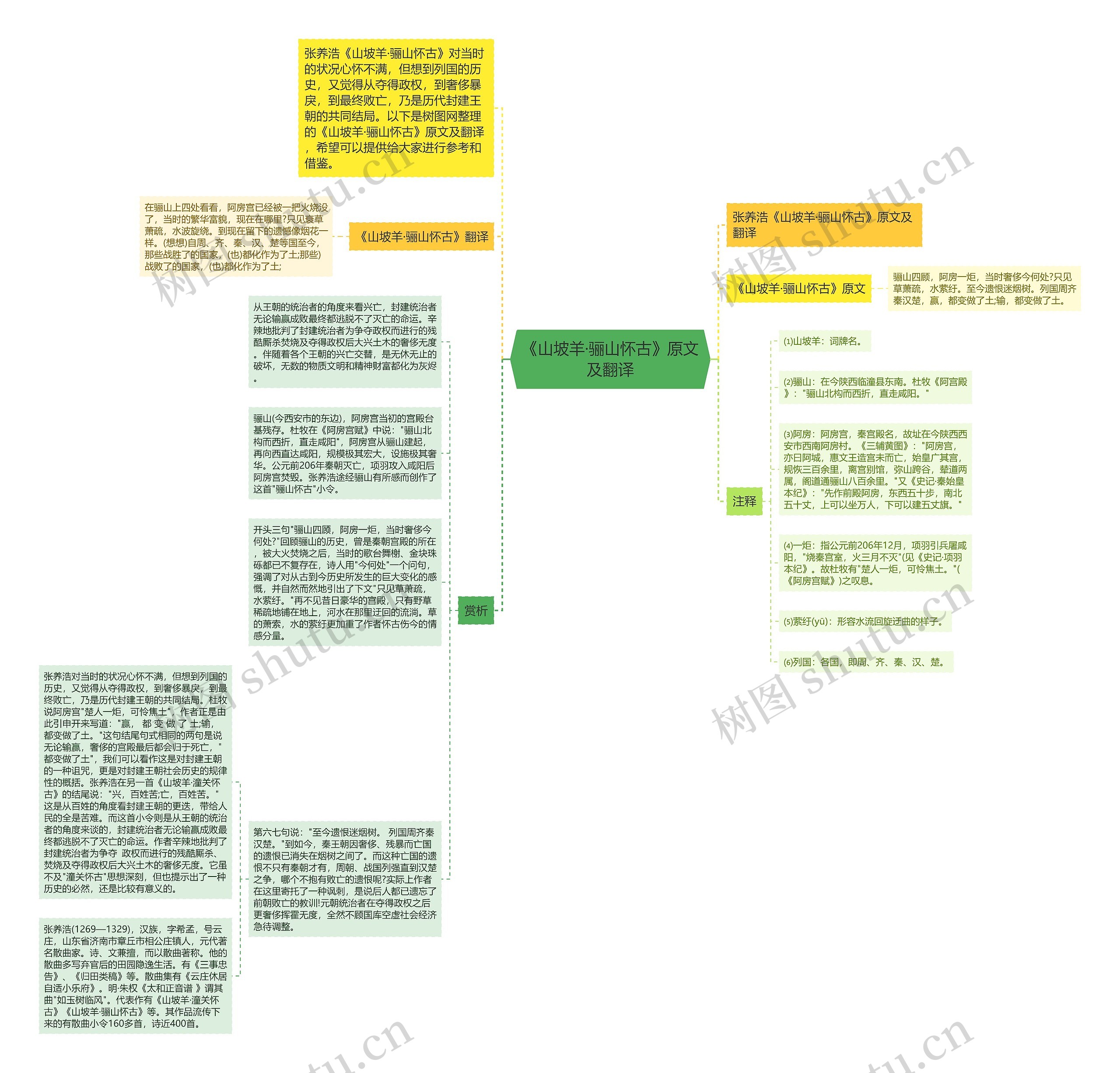 《山坡羊·骊山怀古》原文及翻译思维导图