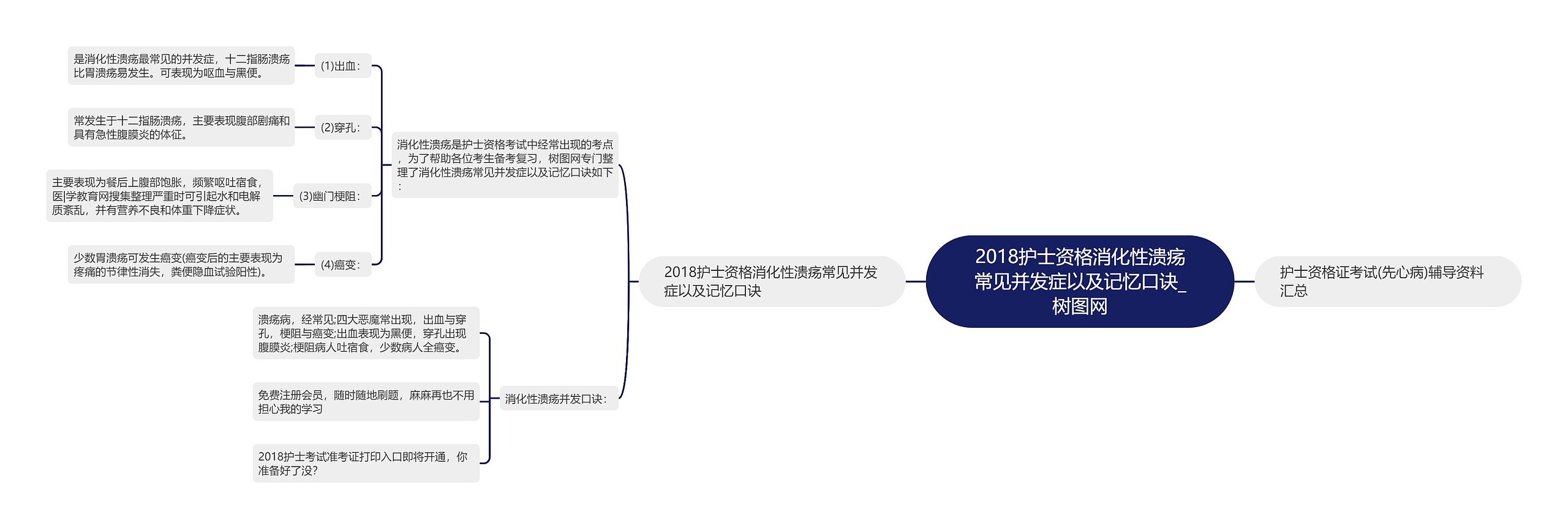 2018护士资格消化性溃疡常见并发症以及记忆口诀