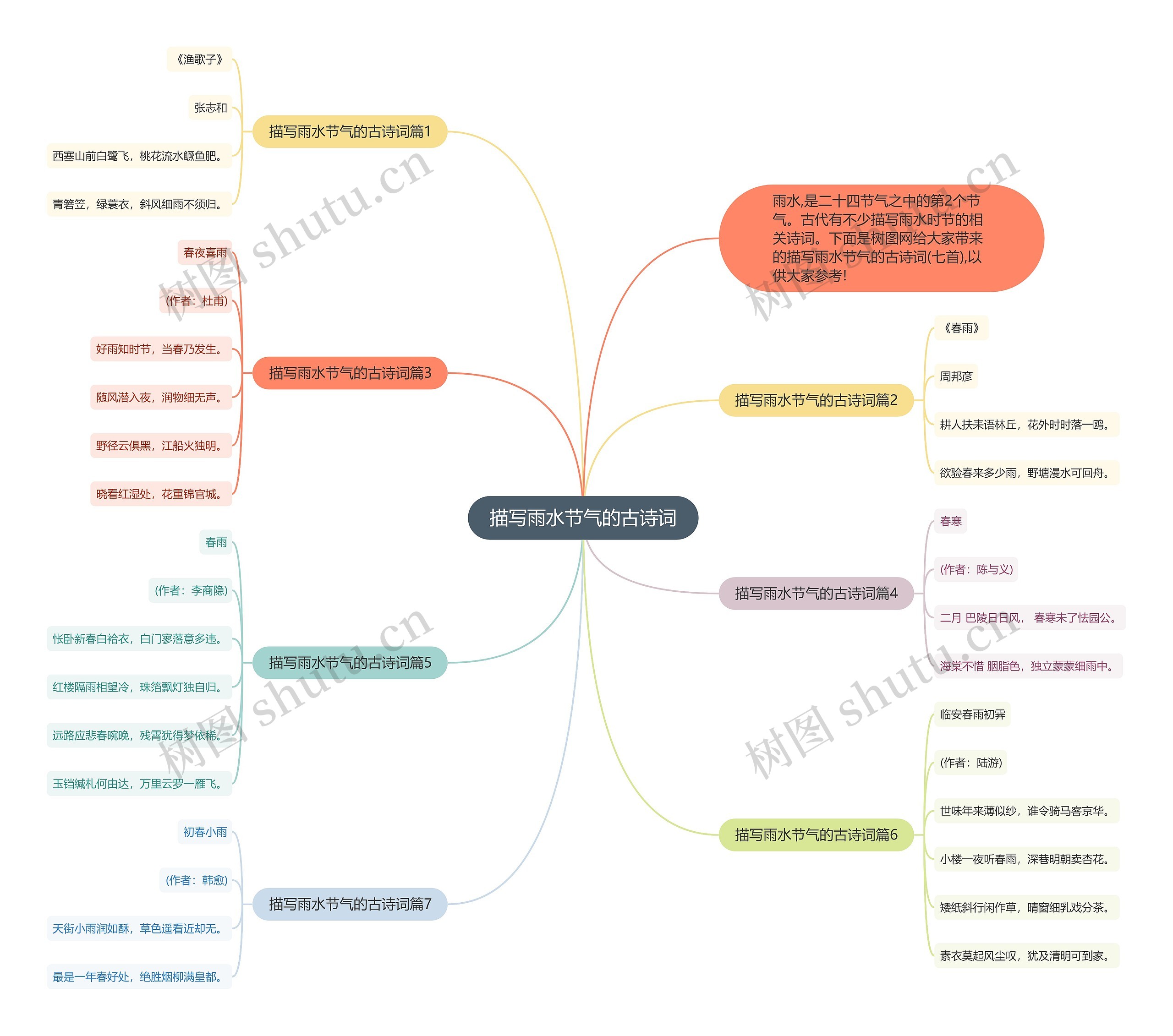 描写雨水节气的古诗词思维导图